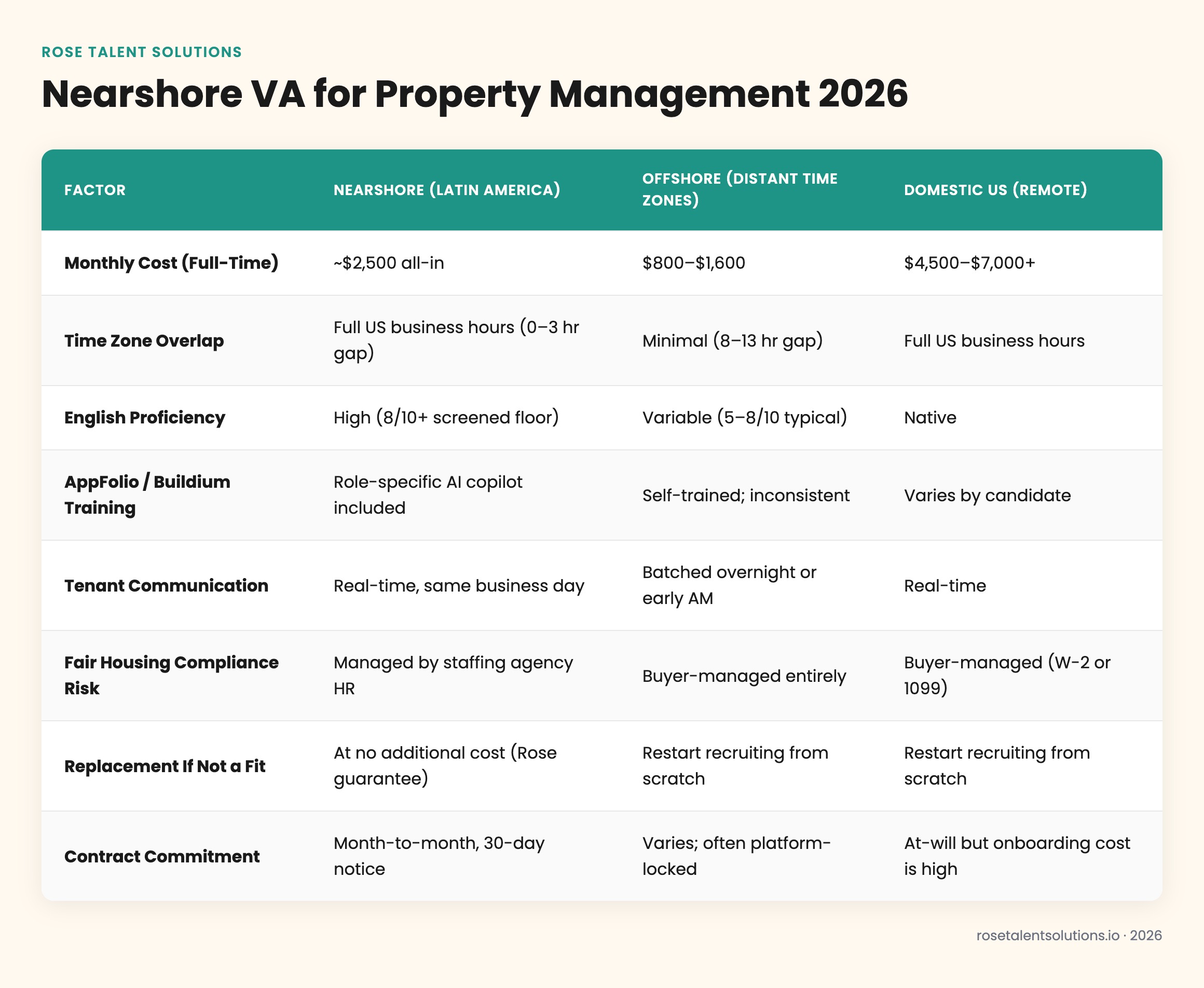 Nearshore vs offshore vs domestic virtual assistant comparison table for property management 2026