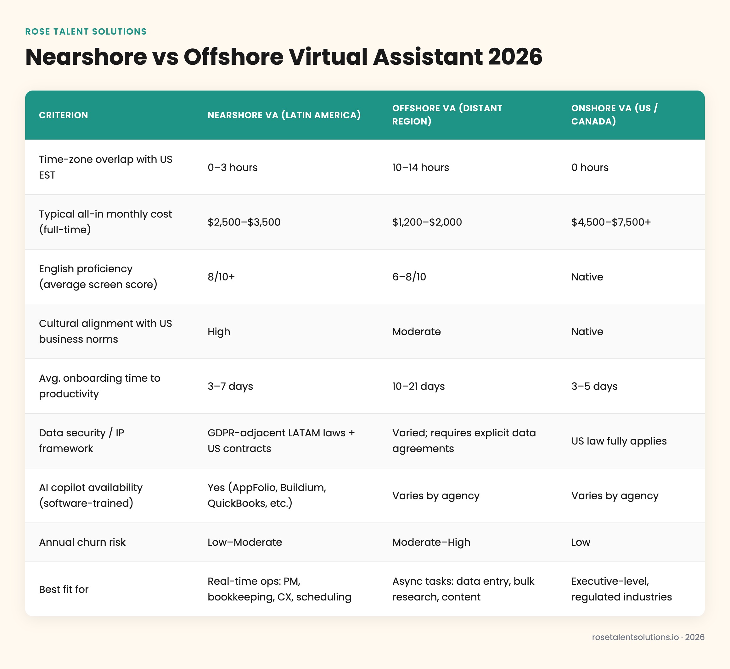 Nearshore vs offshore virtual assistant comparison table for US and Canadian businesses 2026