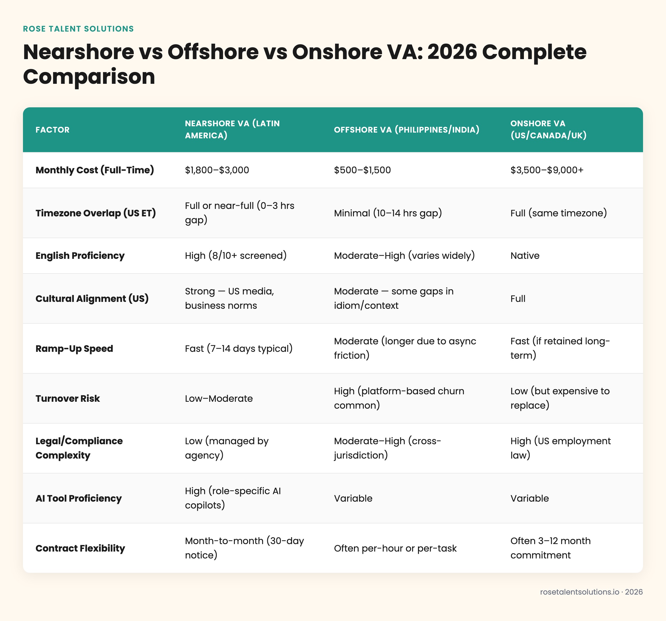 Comparison table: nearshore, offshore, onshore virtual assistants by cost, timezone, English fluency, ramp time, risk 2026.