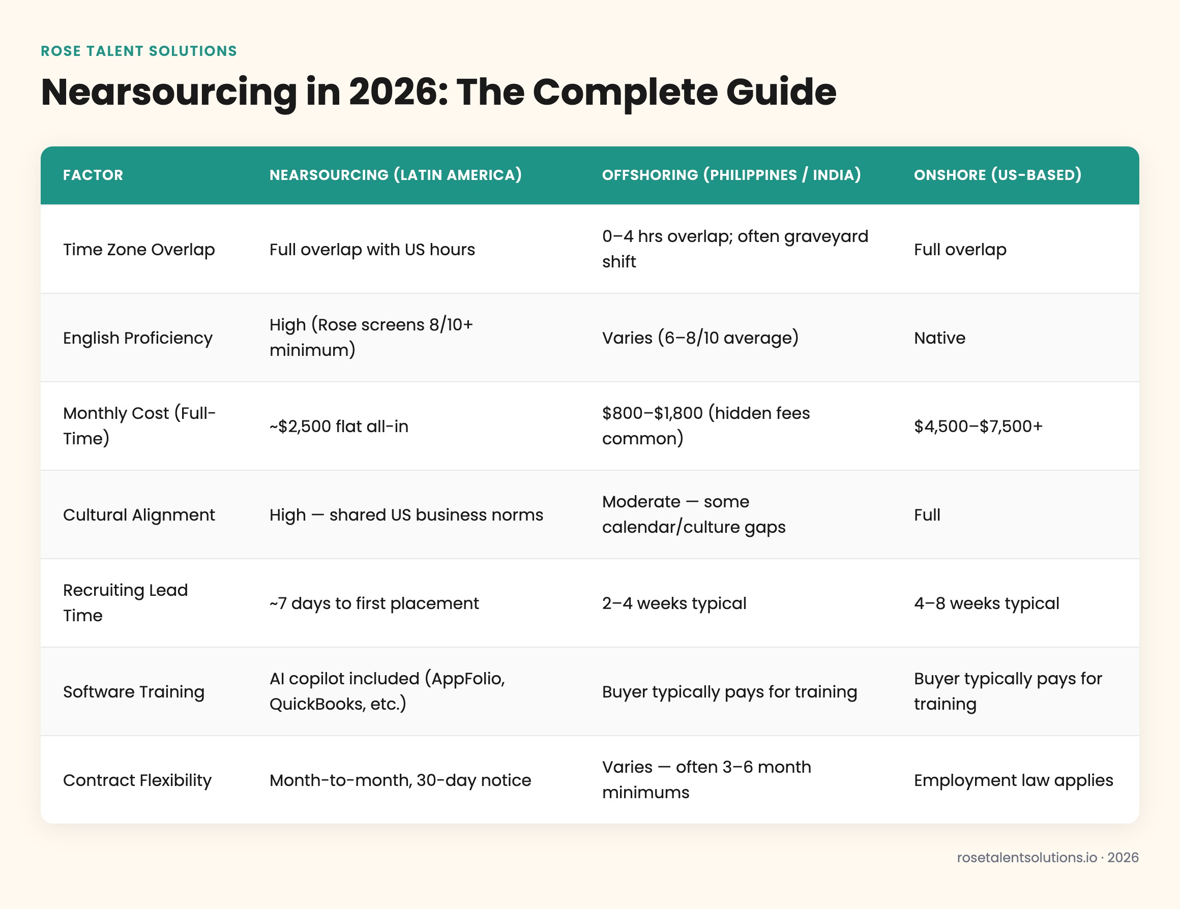 Comparison table of nearsourcing, offshoring, and onshore hiring by cost, time zone, language, and collaboration speed.