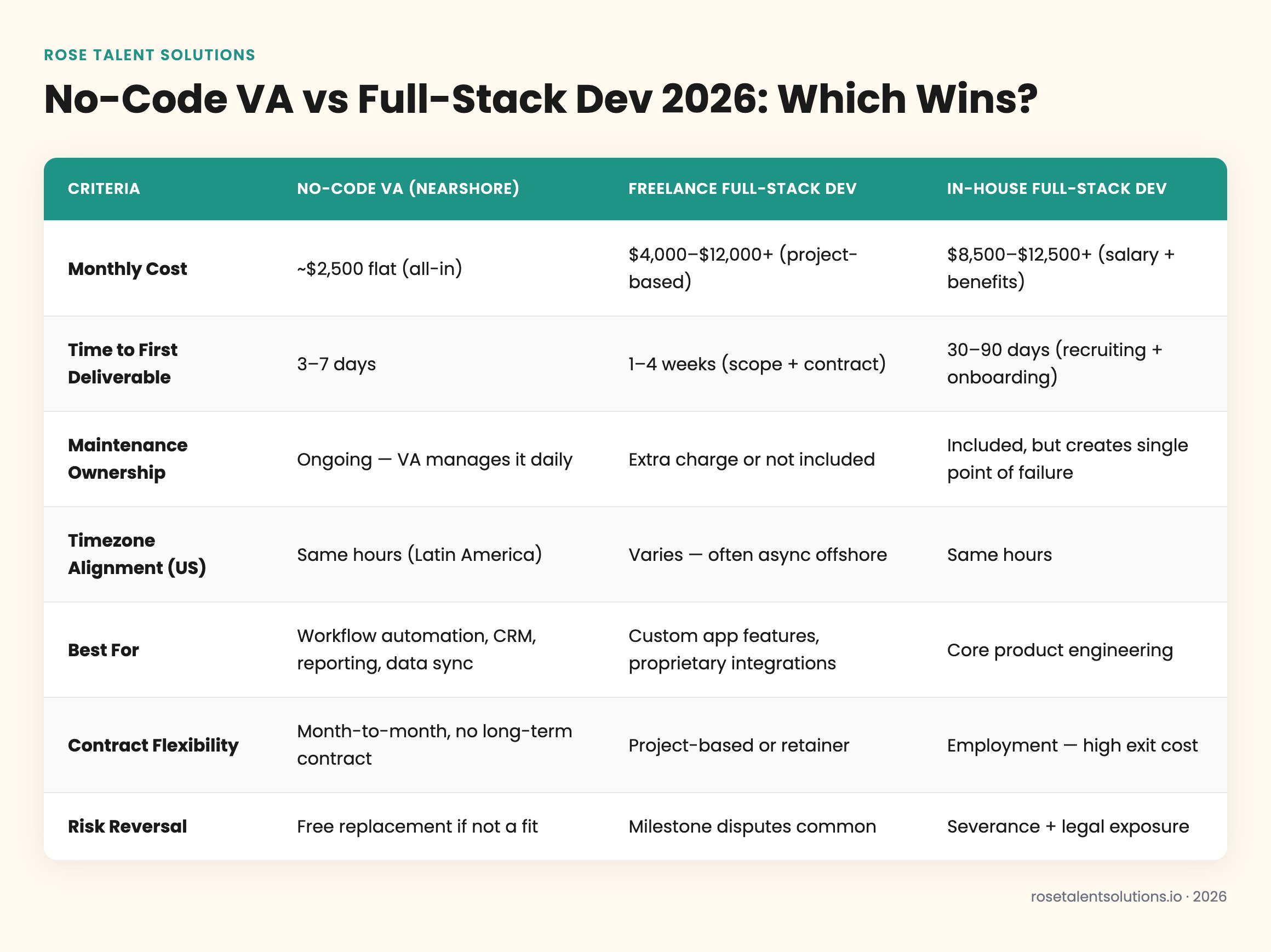 Comparison table: no-code virtual assistant vs full-stack developer costs, setup time, and use cases 2026