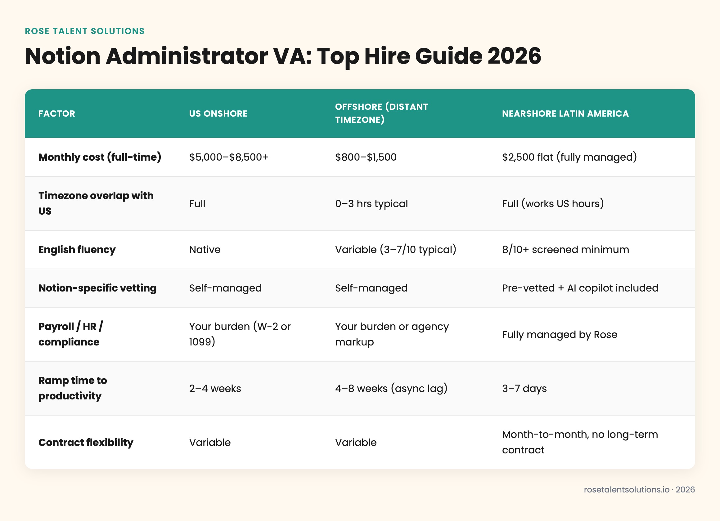 Comparison table: onshore, offshore, nearshore Notion administrator VA costs, timezone fit, English fluency, ramp speed