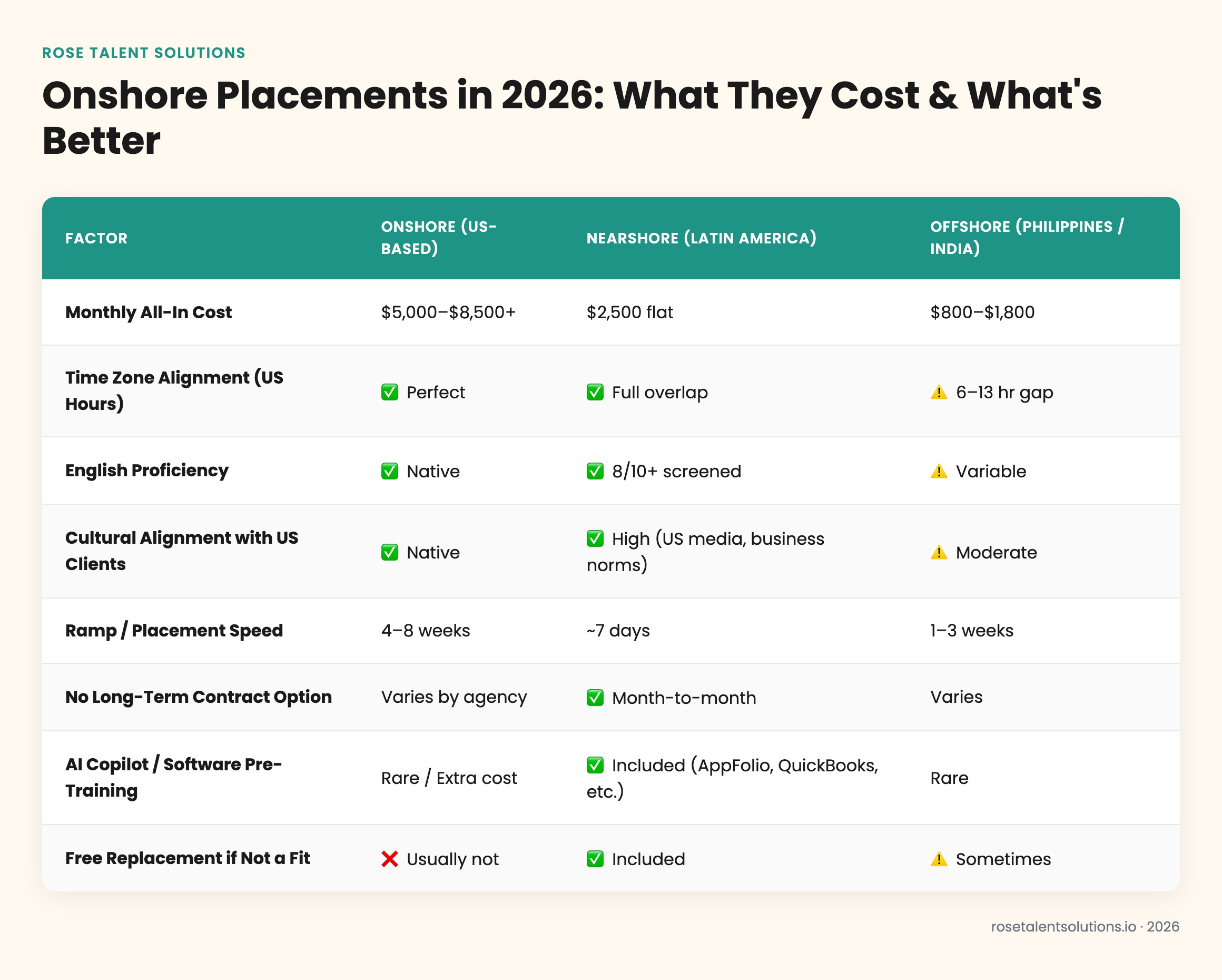 Onshore vs offshore vs nearshore staff comparison table showing 2026 costs, timezone fit, English fluency, and ramp time.