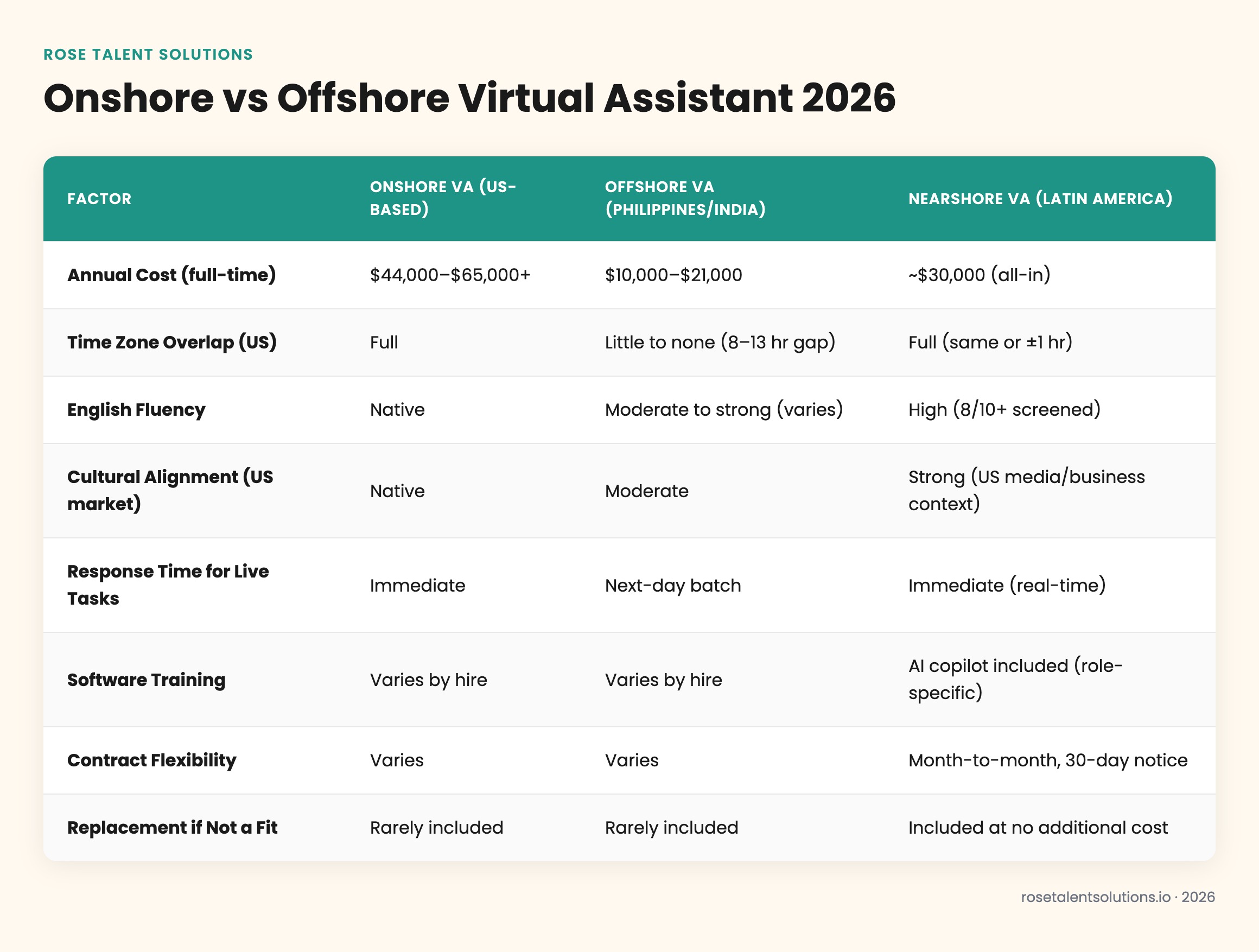 Comparison table of onshore, offshore, and nearshore virtual assistants by cost, time zone, English fluency, cultural fit, an