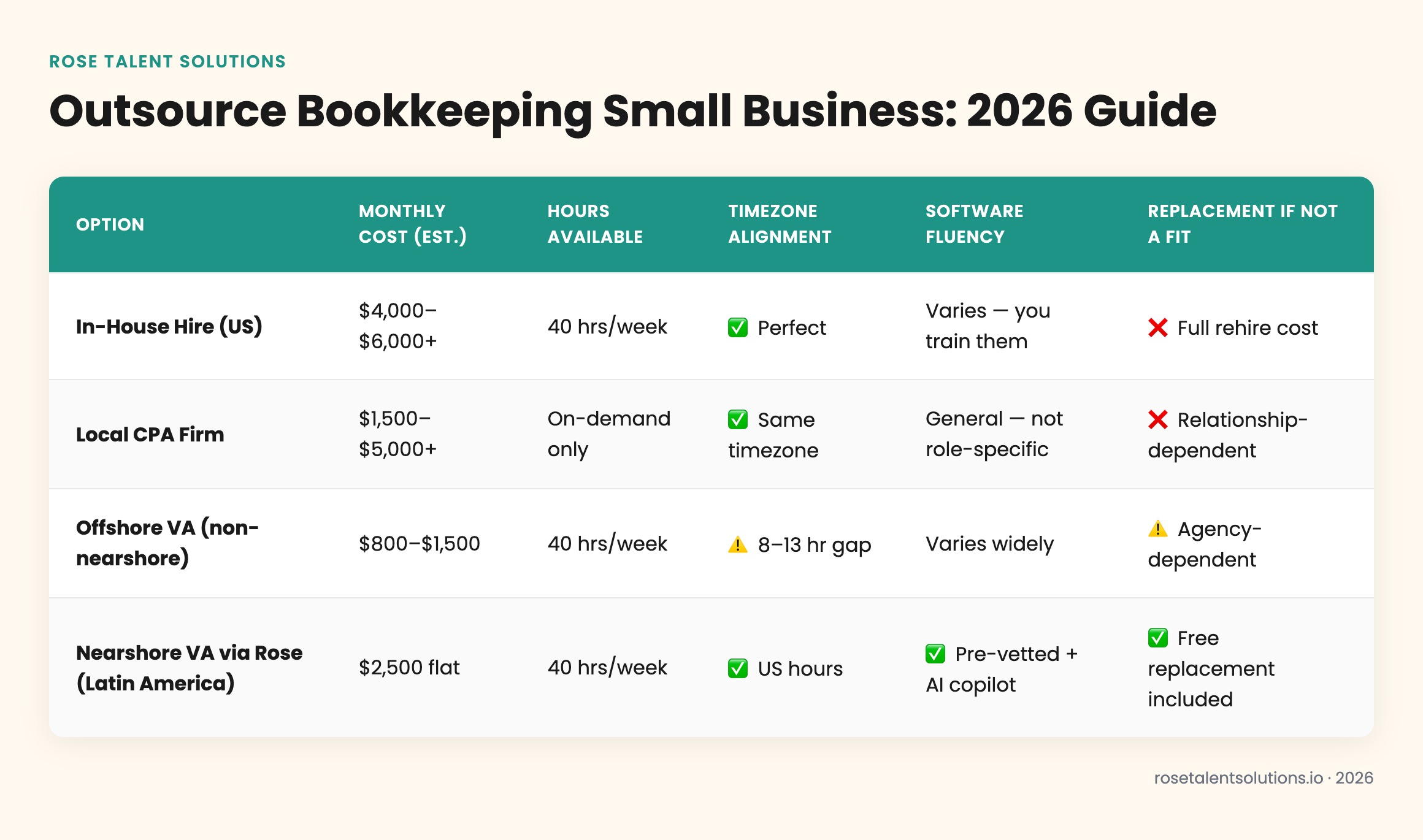 Comparison table of bookkeeping options for small business: in-house, CPA firm, offshore VA, and nearshore VA costs and featu