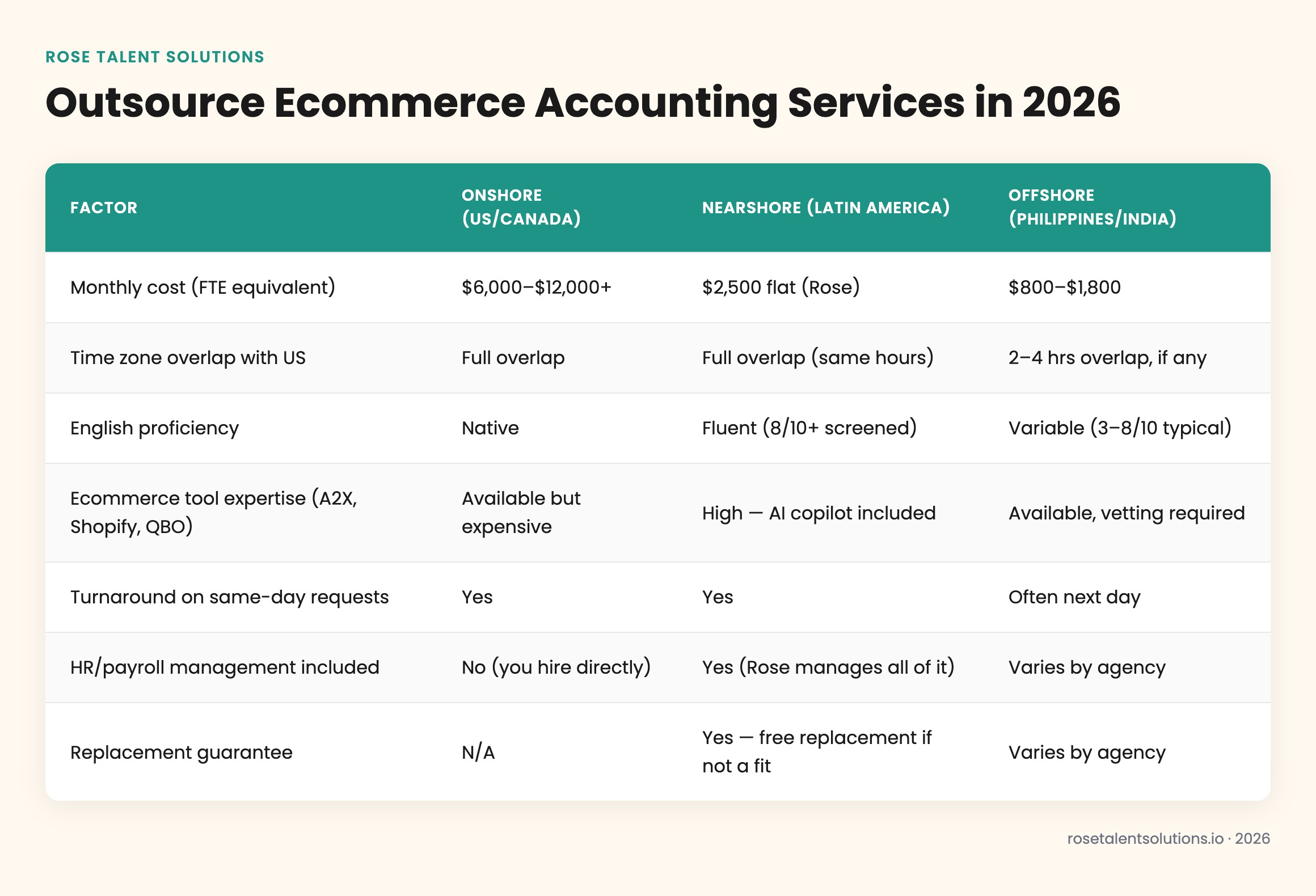 Comparison table: onshore, nearshore, offshore ecommerce accounting services by cost, timezone, language, software expertise