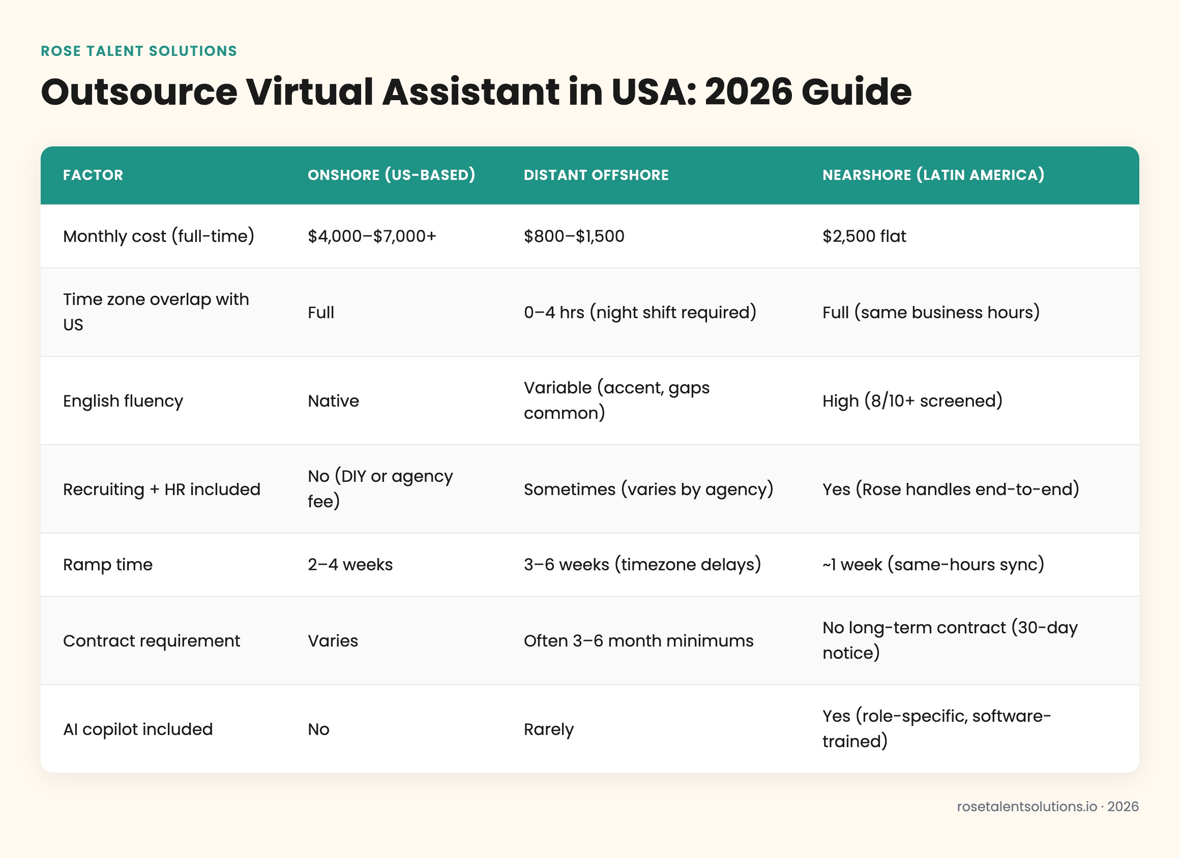 Comparison table of nearshore, offshore, and onshore virtual assistant options for US businesses by cost, timezone, English f