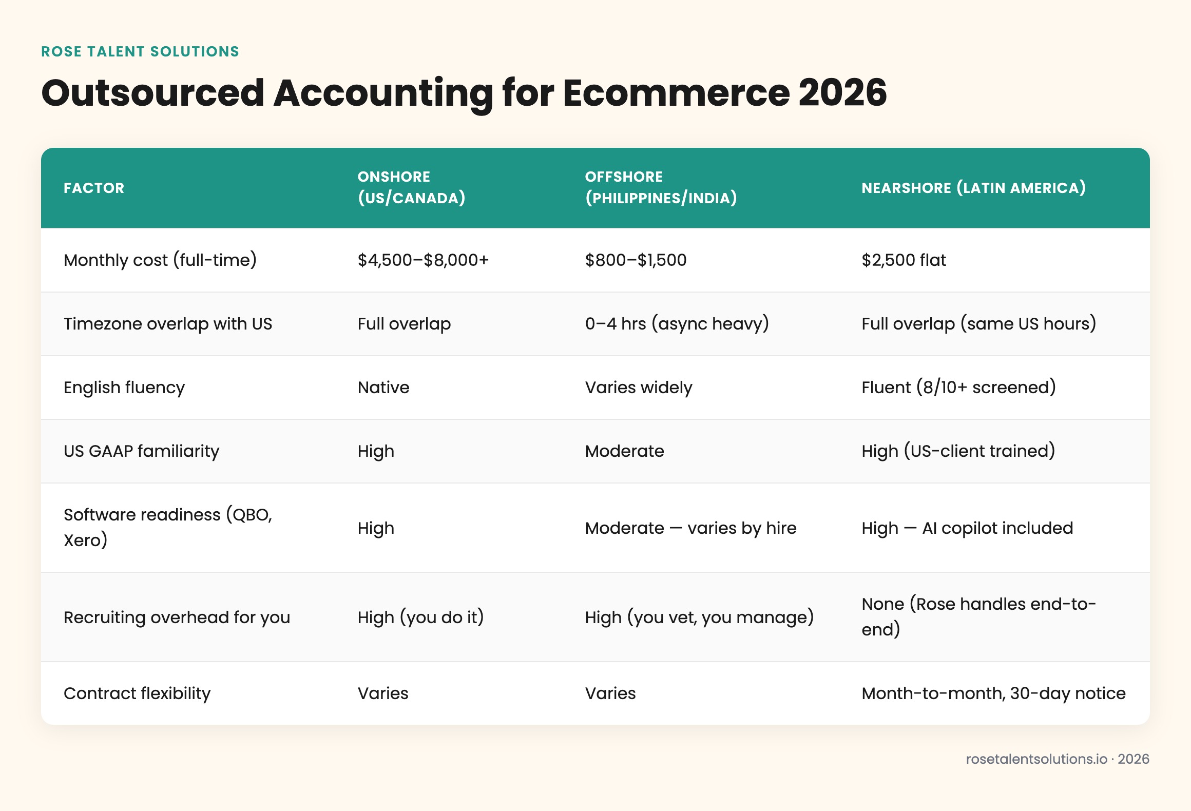 Comparison table: onshore, offshore, nearshore accounting for ecommerce by cost, timezone, language, and software