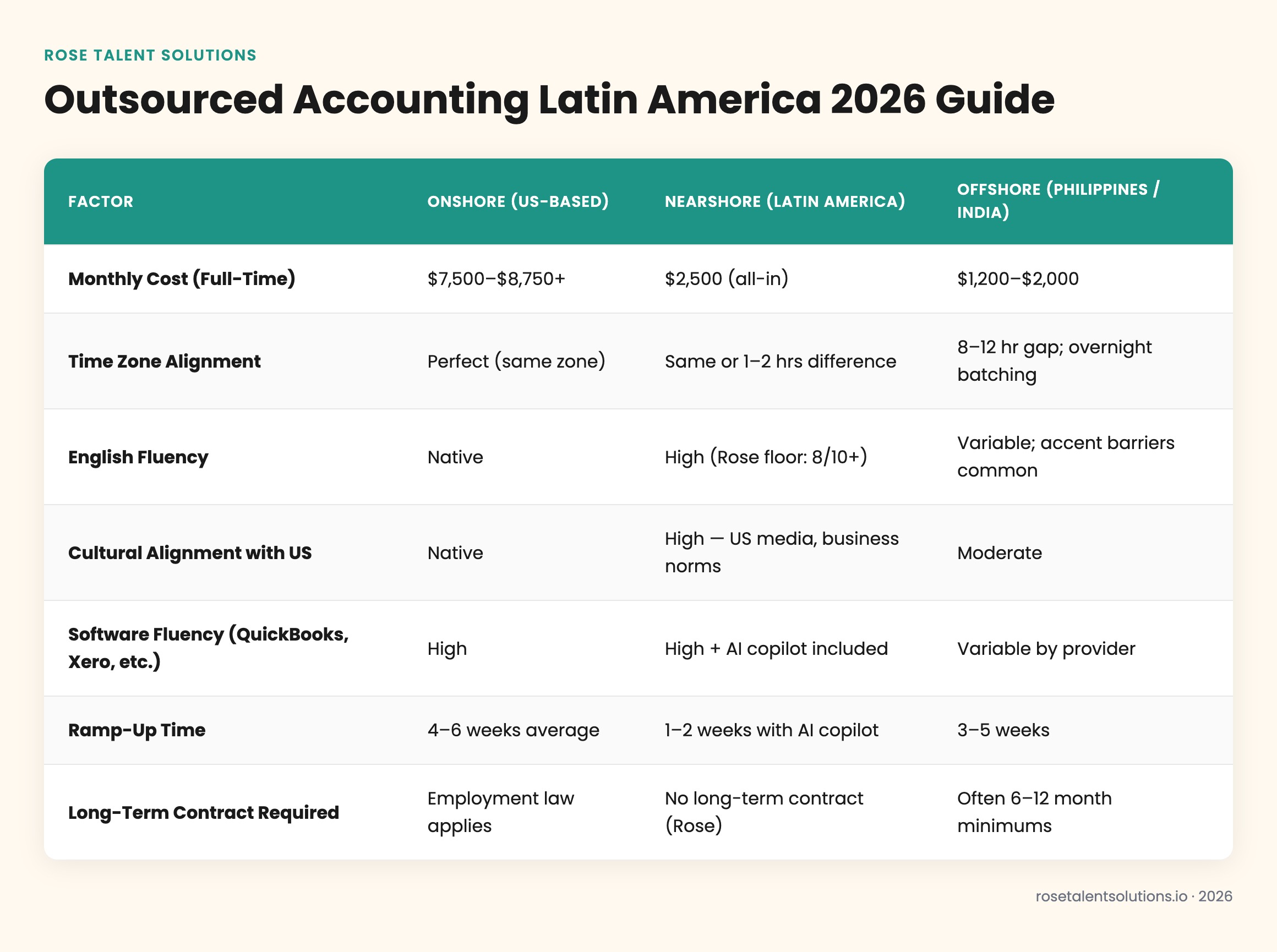 Comparison table of onshore, nearshore Latin America, and offshore Asia accounting costs, time zones, English fluency, and ra