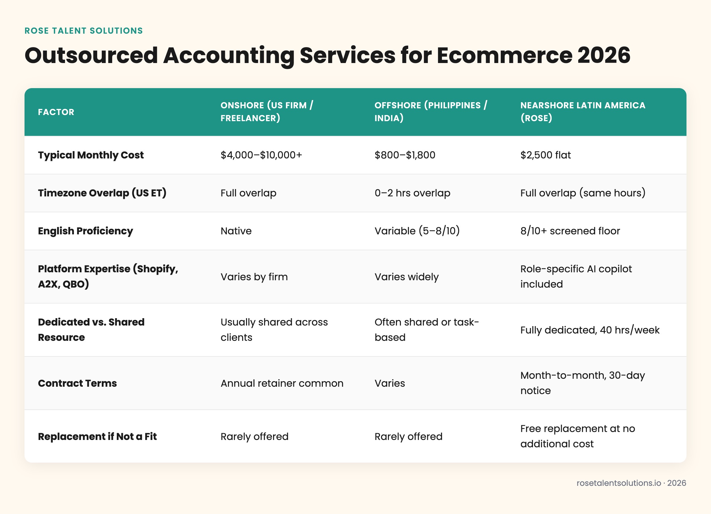Comparison table of onshore, offshore, and nearshore ecommerce accounting services by cost, timezone, language, and expertise