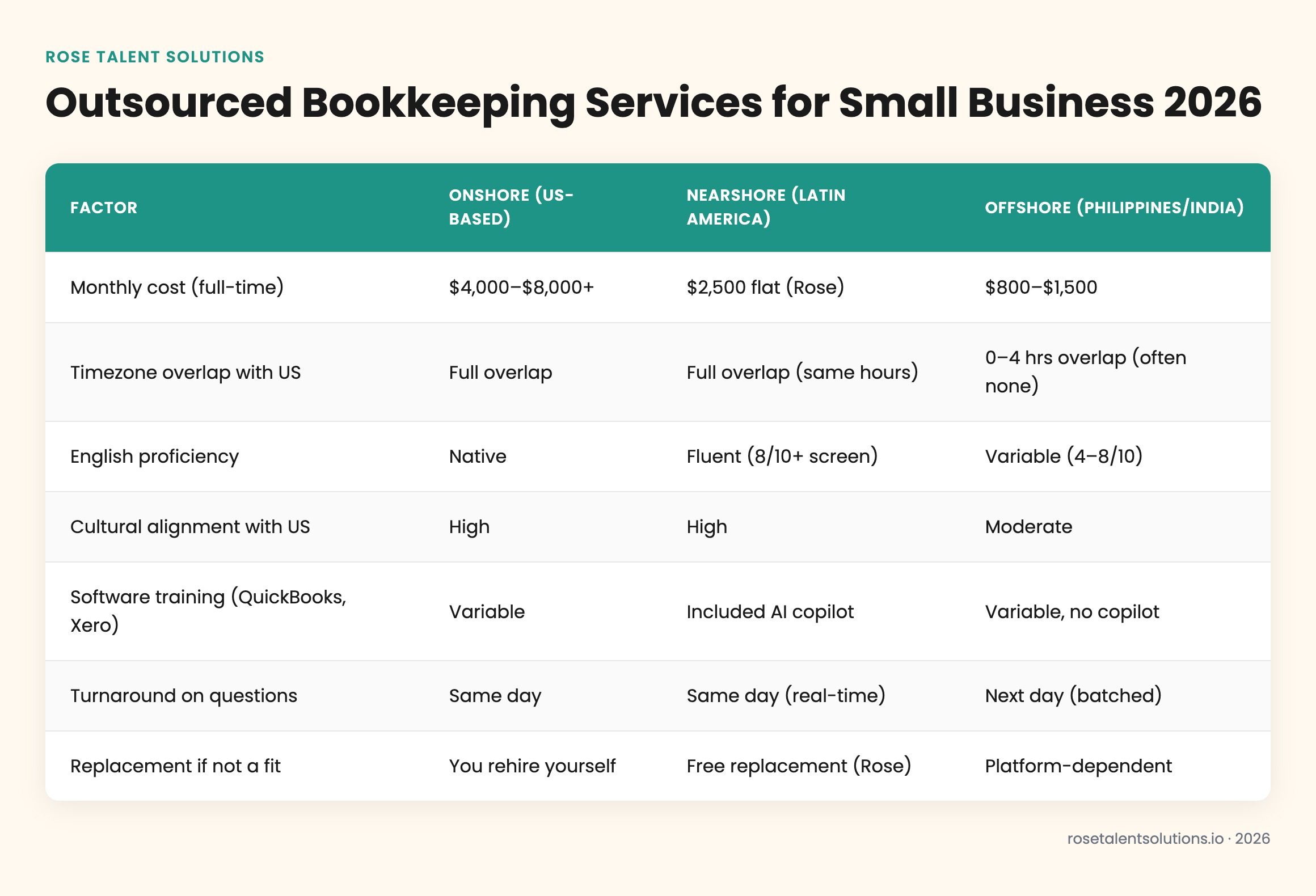 Comparison table of onshore, nearshore, and offshore bookkeeping services for small business costs and features