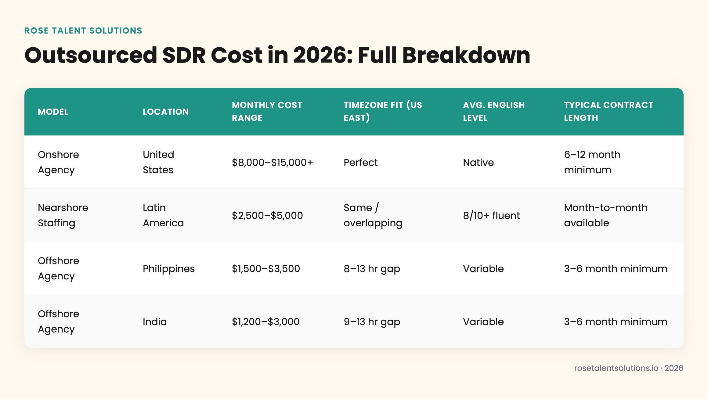 Comparison table of outsourced SDR costs, ramp time, timezone fit, and contract terms across US, Latin America, and Philippin