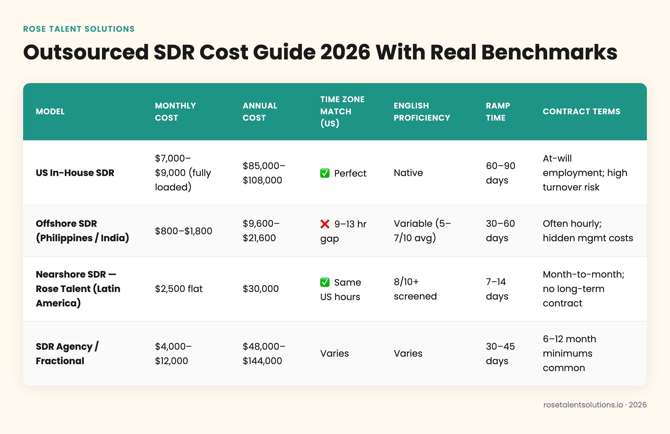 Comparison table: 2026 SDR costs for in-house US, offshore, and nearshore Latin American teams with benchmarks.