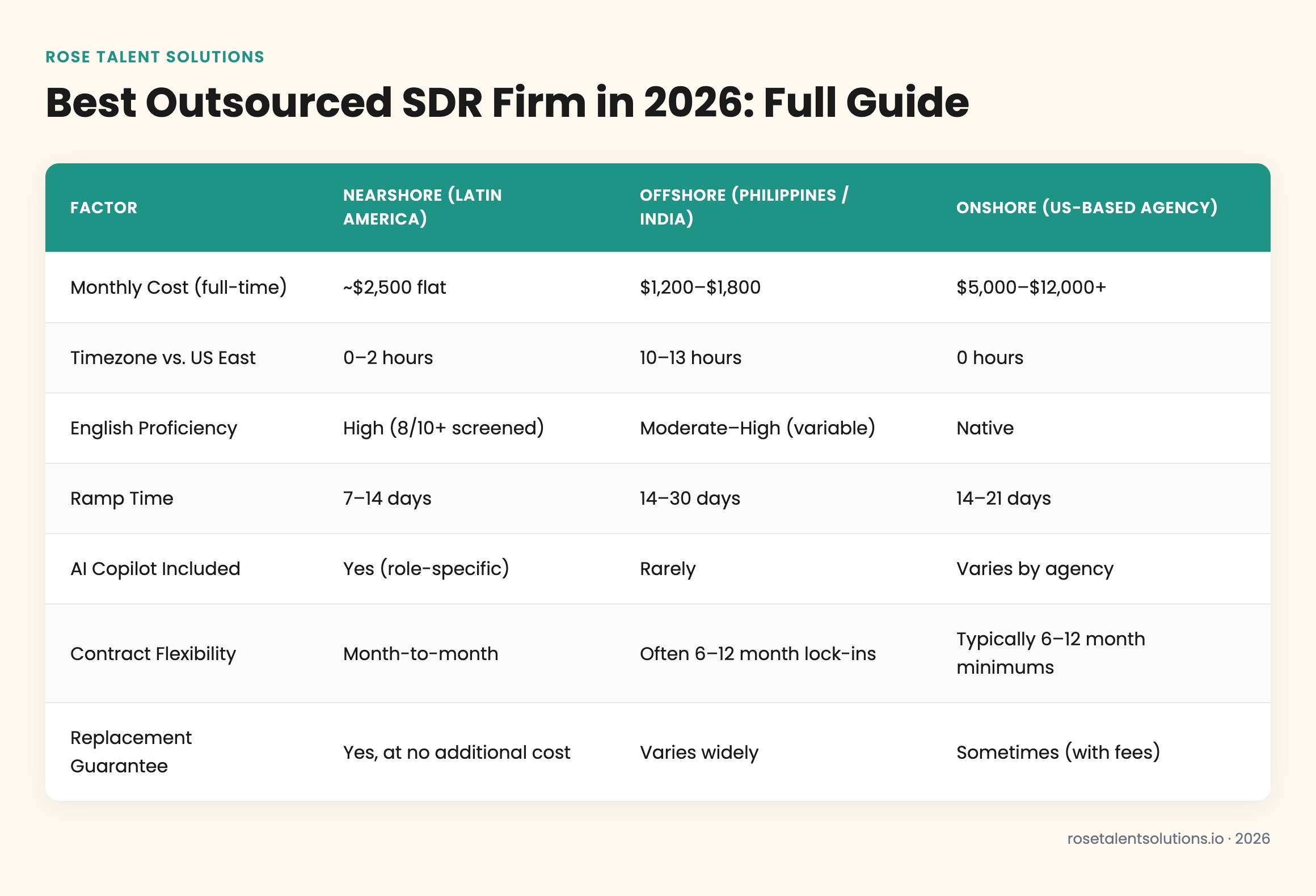 Comparison table of nearshore, offshore, onshore SDR outsourcing models by cost, timezone, and fluency in 2026