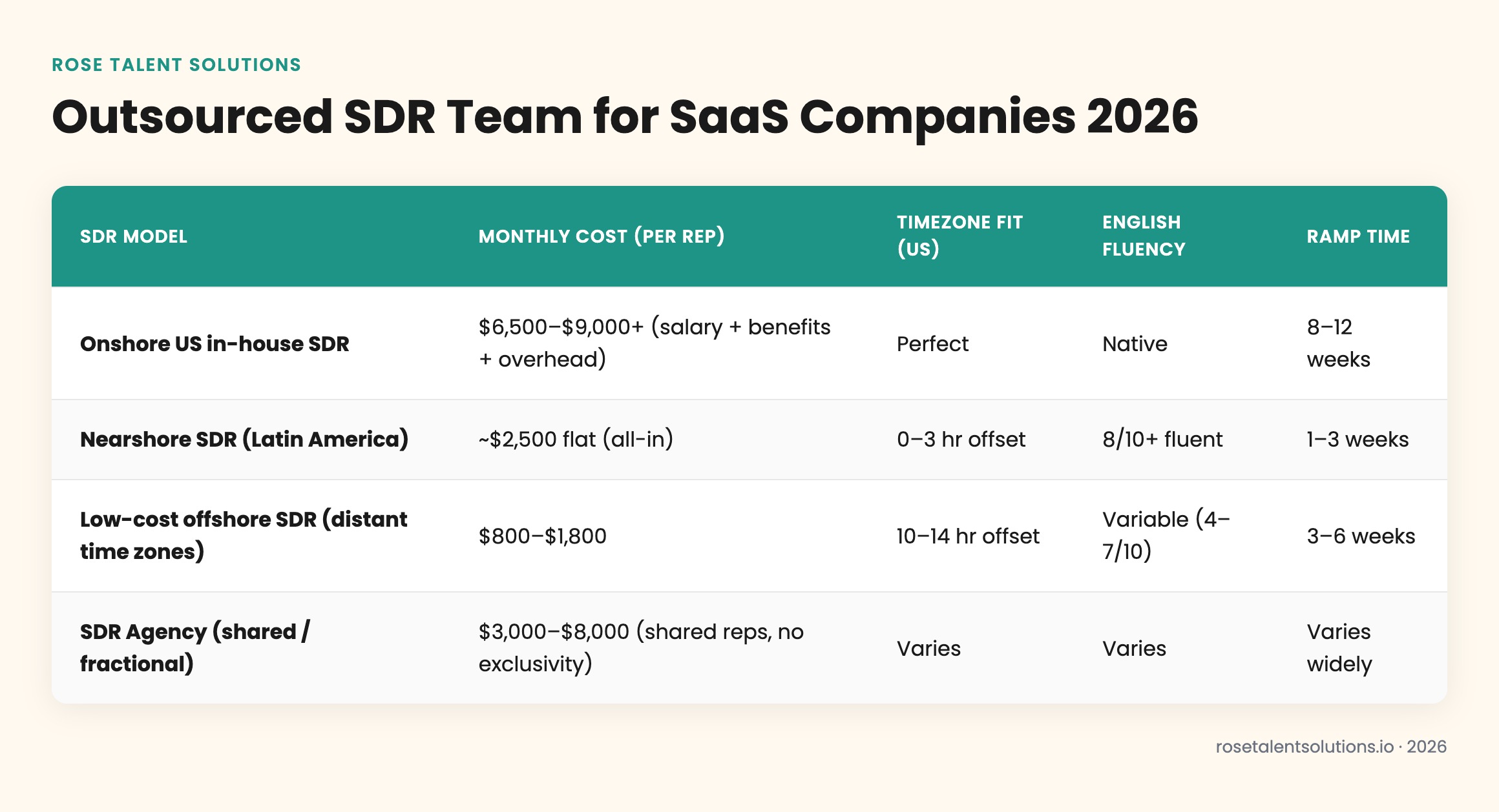 Comparison table of onshore, nearshore, and offshore SDR team options for SaaS companies by cost, timezone, English fluency, 