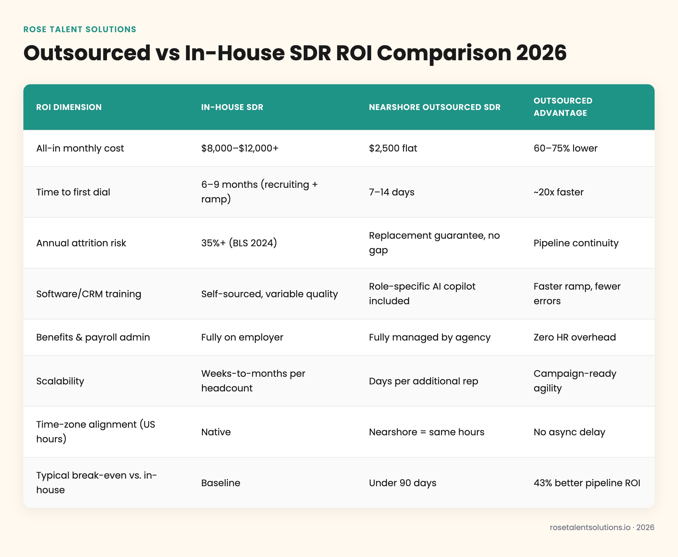Outsourced vs in-house SDR ROI comparison table showing cost, ramp time, and scalability metrics for 2026