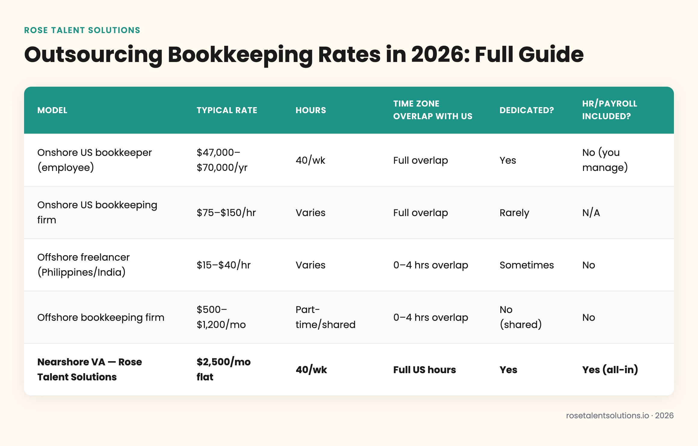 Comparison table of 2026 bookkeeping outsourcing rates across offshore, nearshore, and onshore providers by timezone and serv