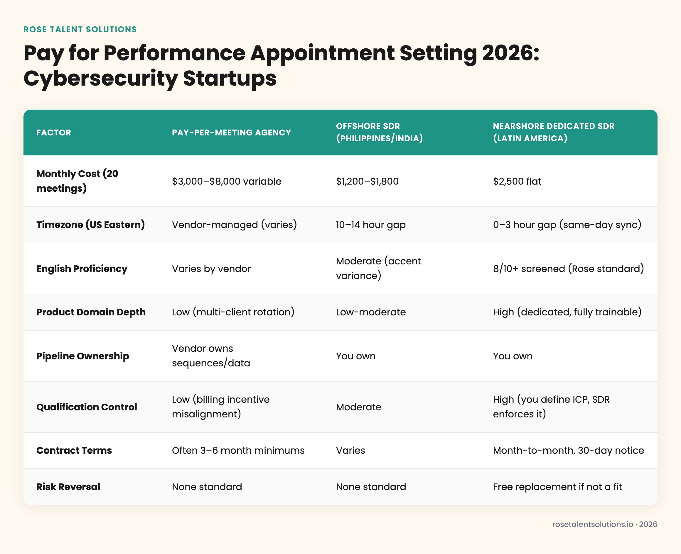Comparison table of pay-per-meeting agencies, offshore and nearshore SDR teams for cybersecurity startups—cost, timezone, Eng
