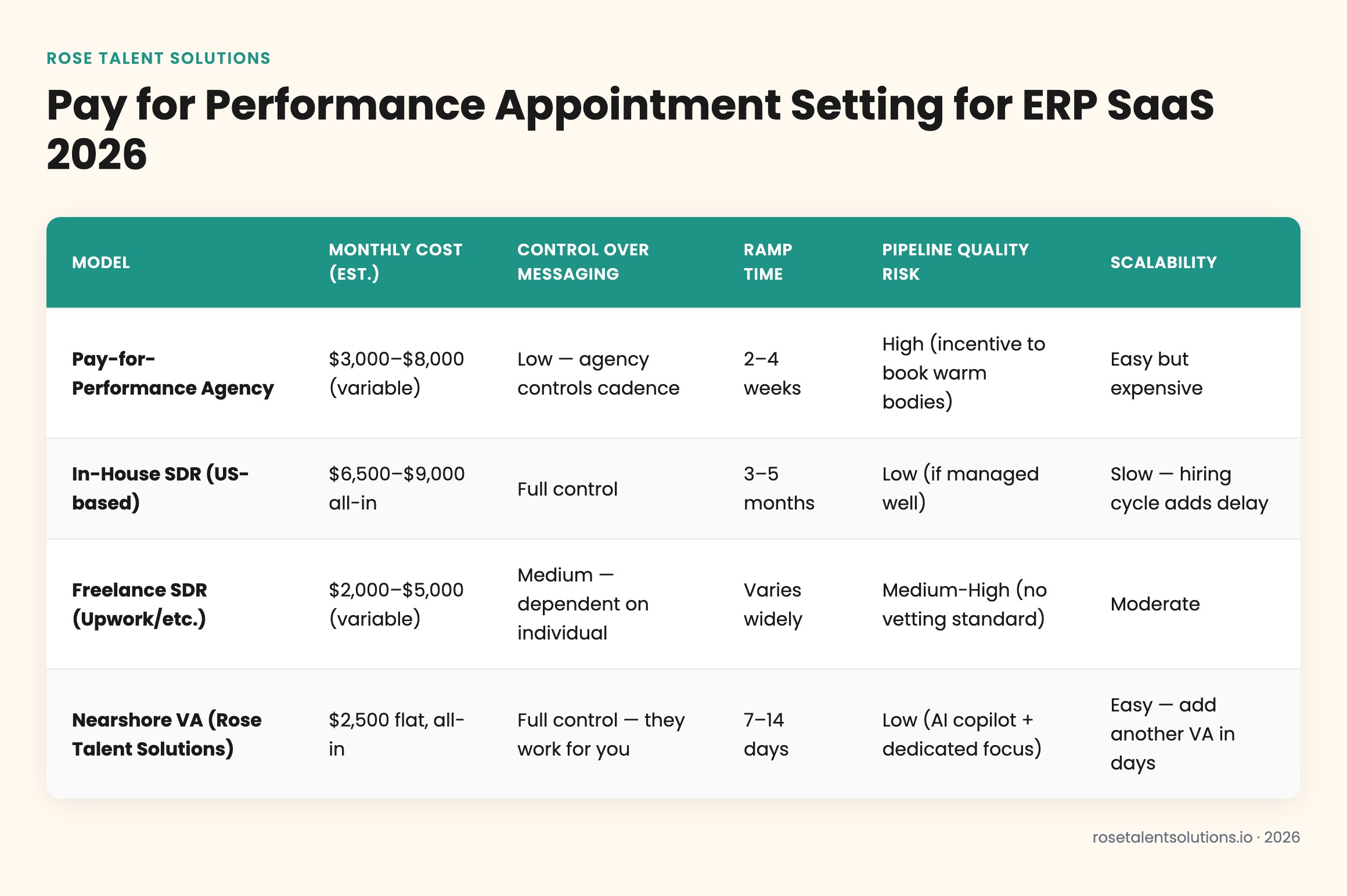 Pay-for-performance vs freelance SDR vs nearshore VA comparison table for ERP SaaS appointment setting