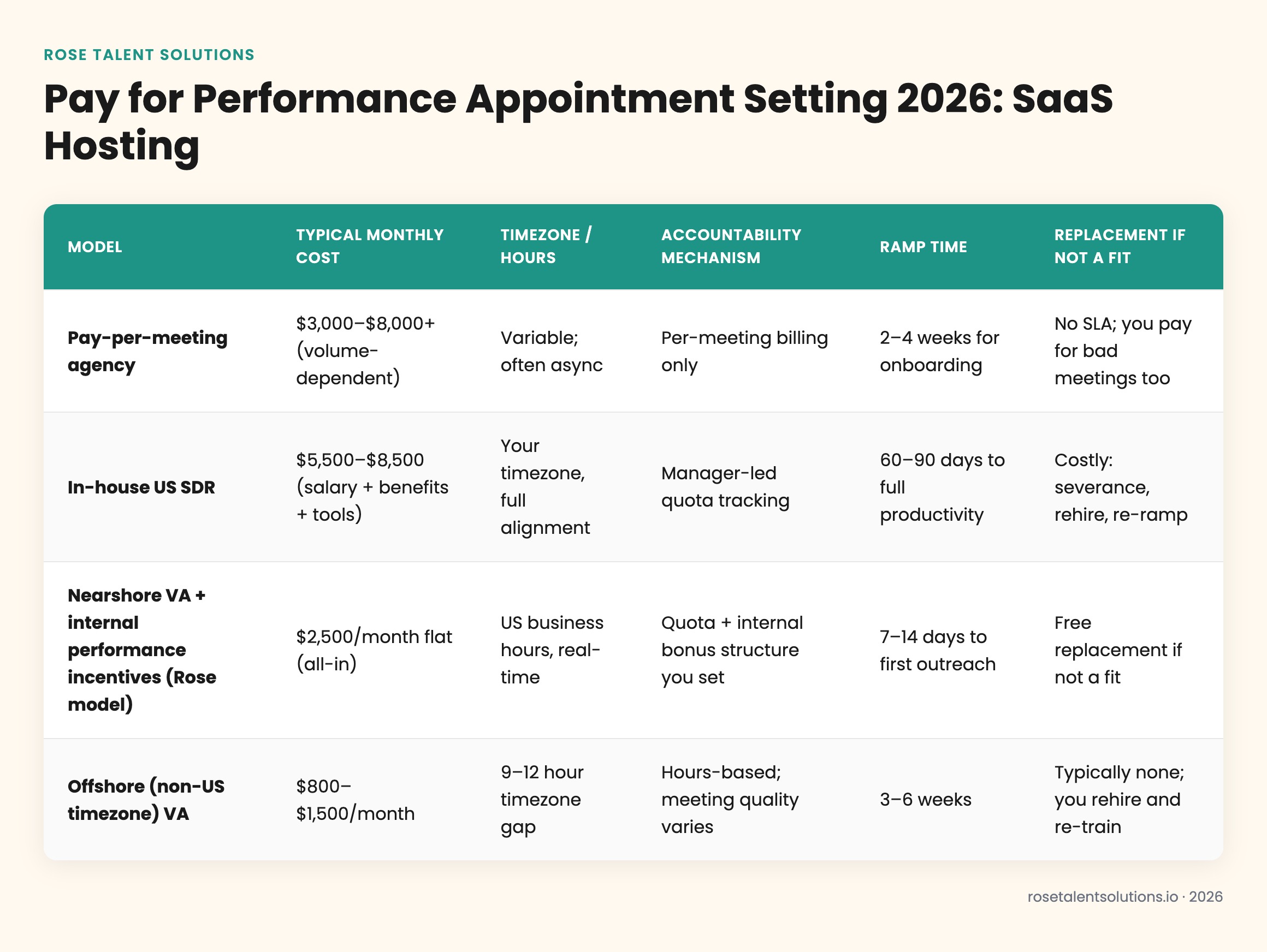 Comparison table of pay-per-performance appointment setting models for SaaS hosting: agency vs in-house SDR vs nearshore VA