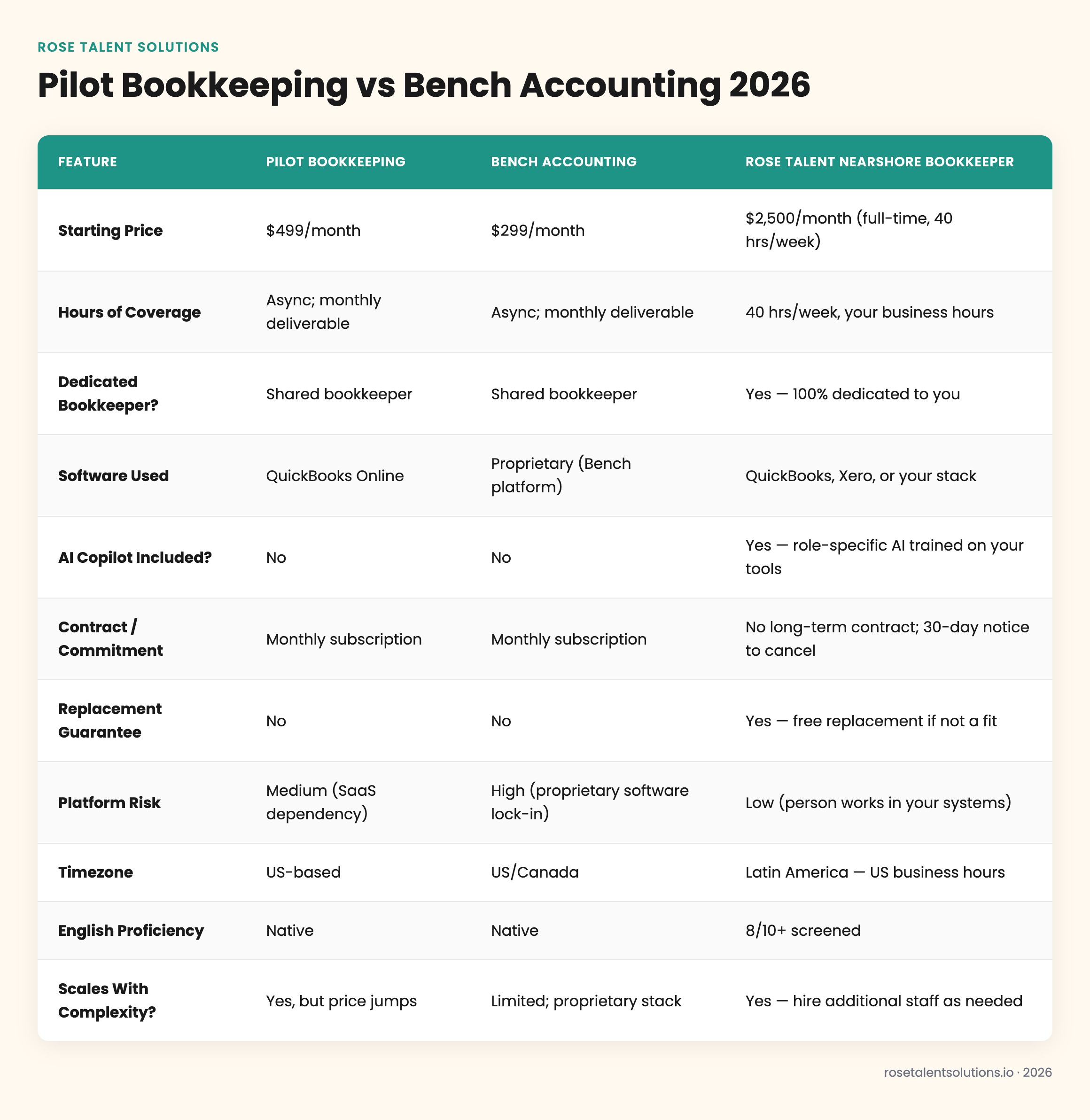 Pilot Bookkeeping vs Bench Accounting comparison table showing pricing, software, flexibility, and human support features 202