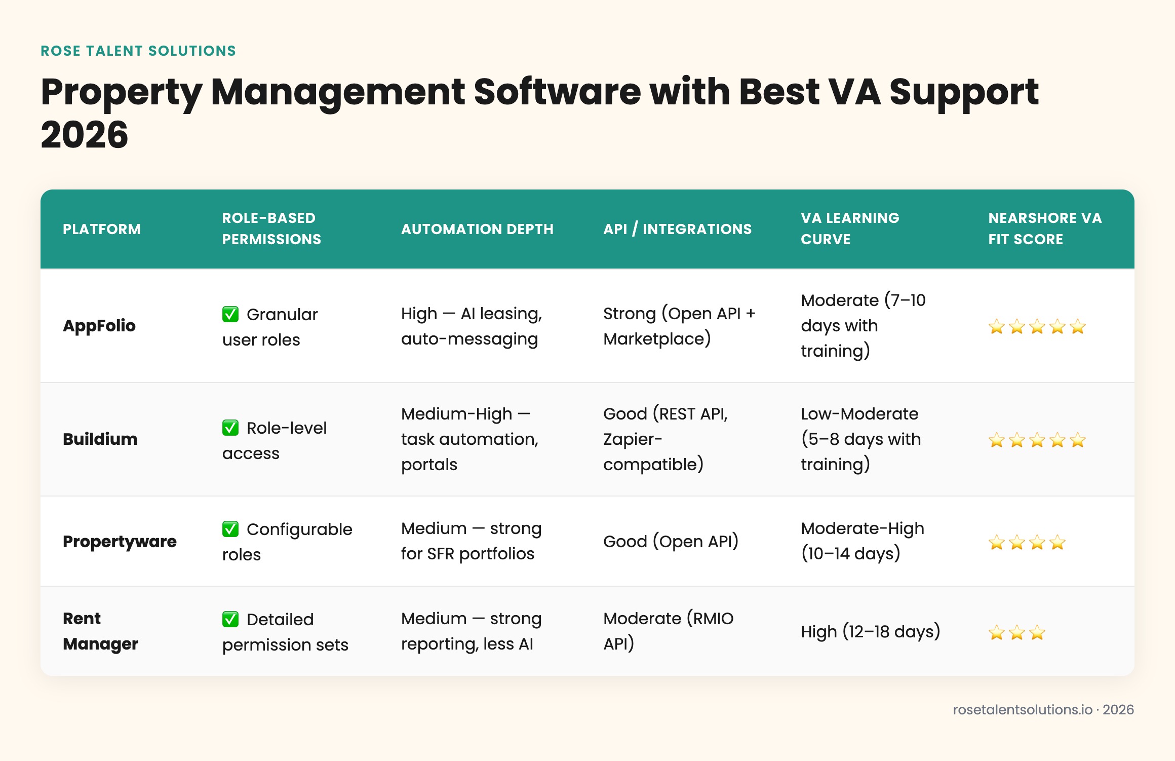 Comparison table of AppFolio, Buildium, Propertyware, and Rent Manager property management software VA support ratings and fe