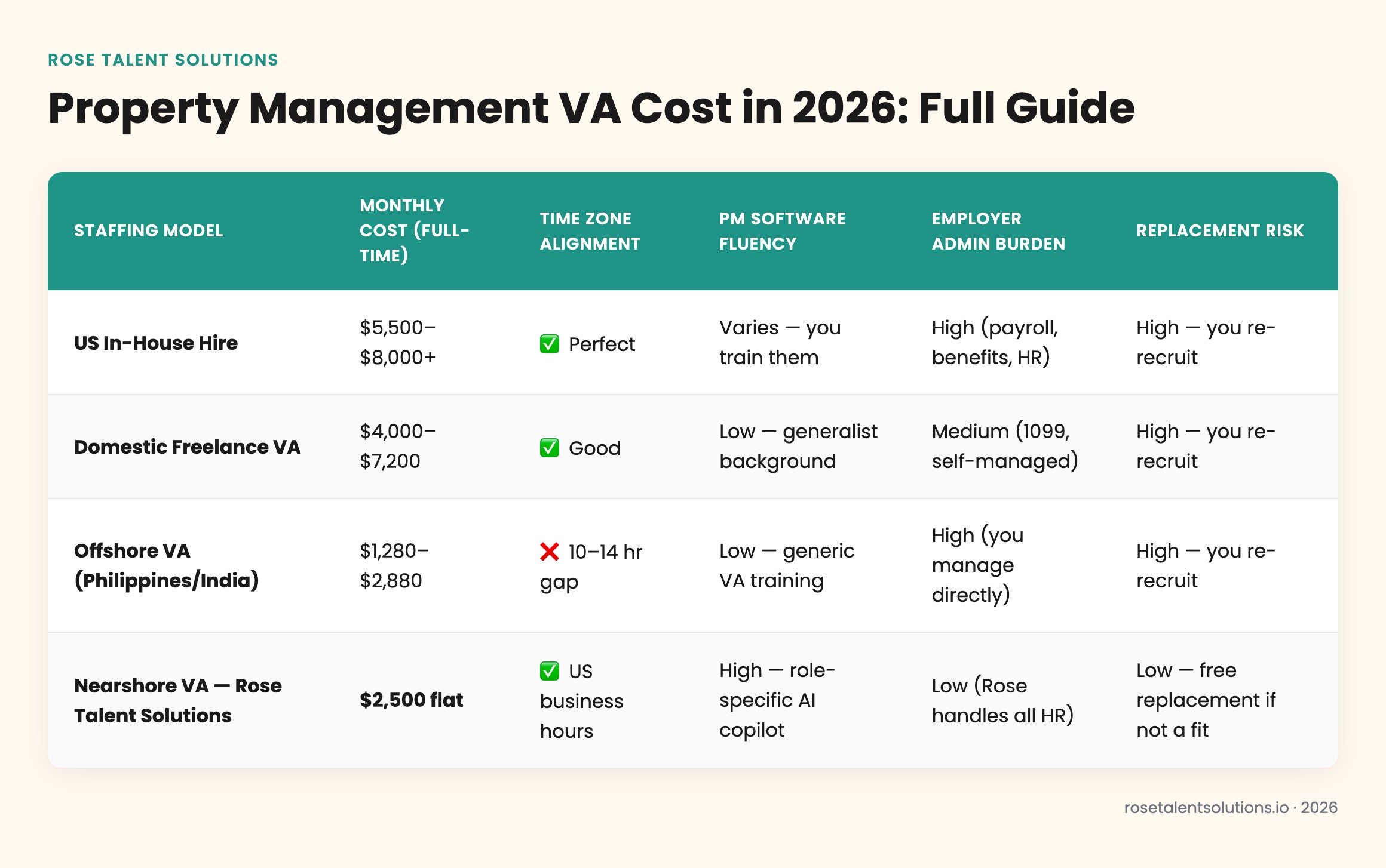 Property management VA cost comparison table: US hire vs freelance vs offshore vs nearshore options