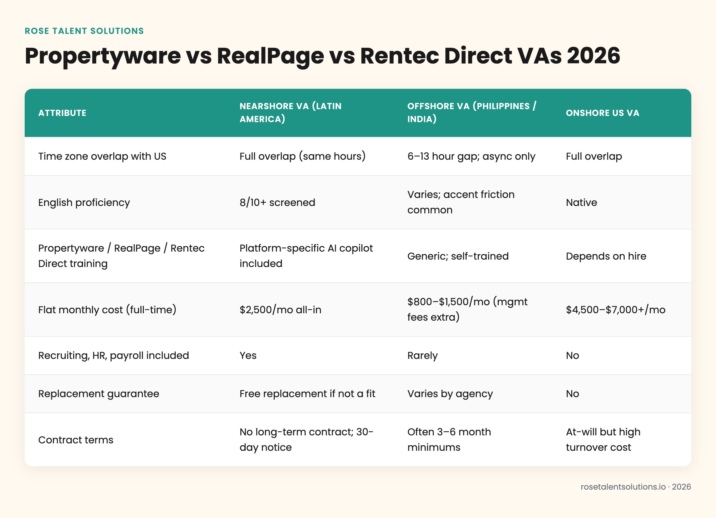Comparison table of nearshore, offshore, and onshore virtual assistants for property managers using Propertyware, RealPage, o