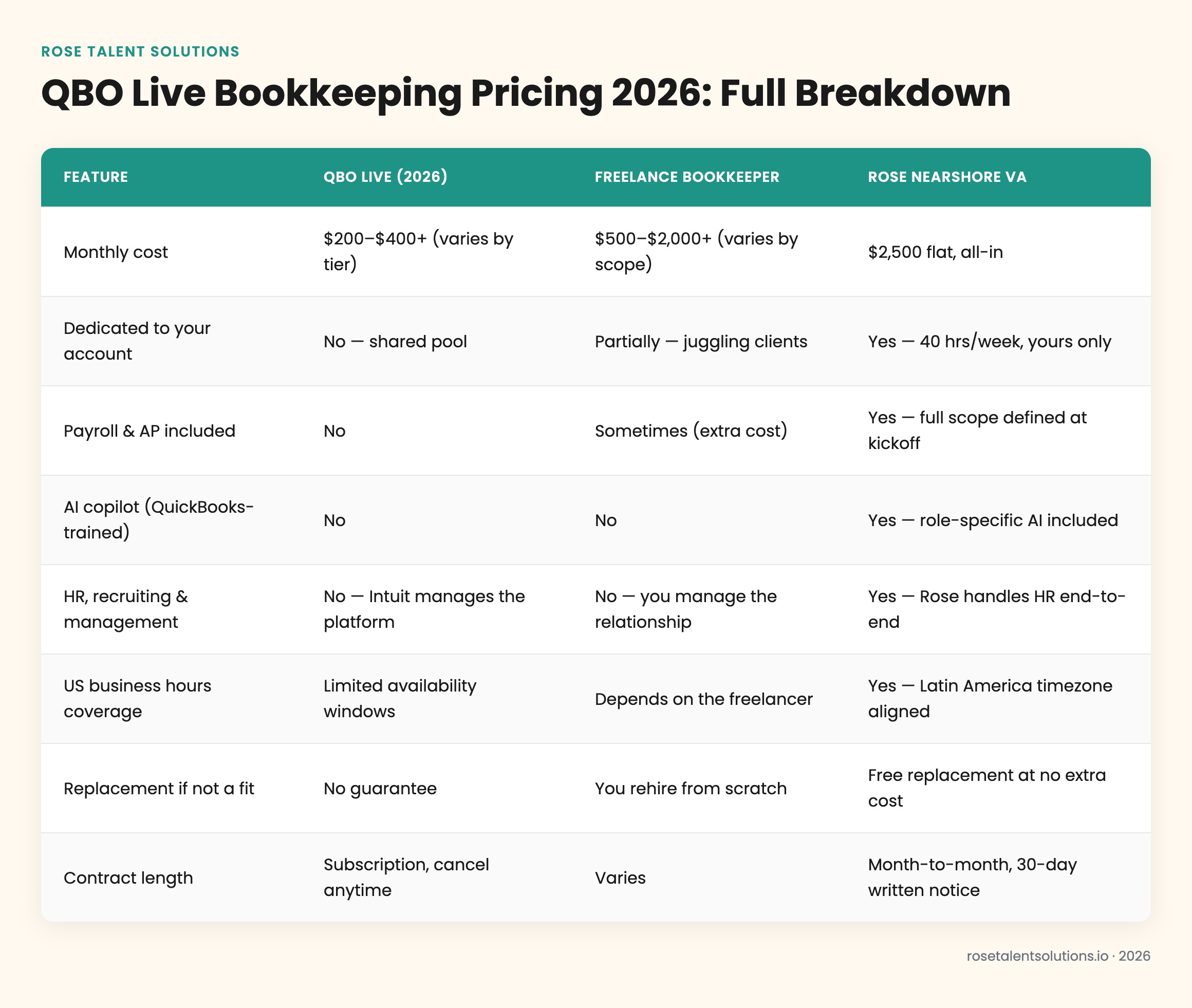 QBO Live bookkeeping pricing comparison table: QBO Live vs freelance bookkeeper vs Rose nearshore bookkeeper 2026
