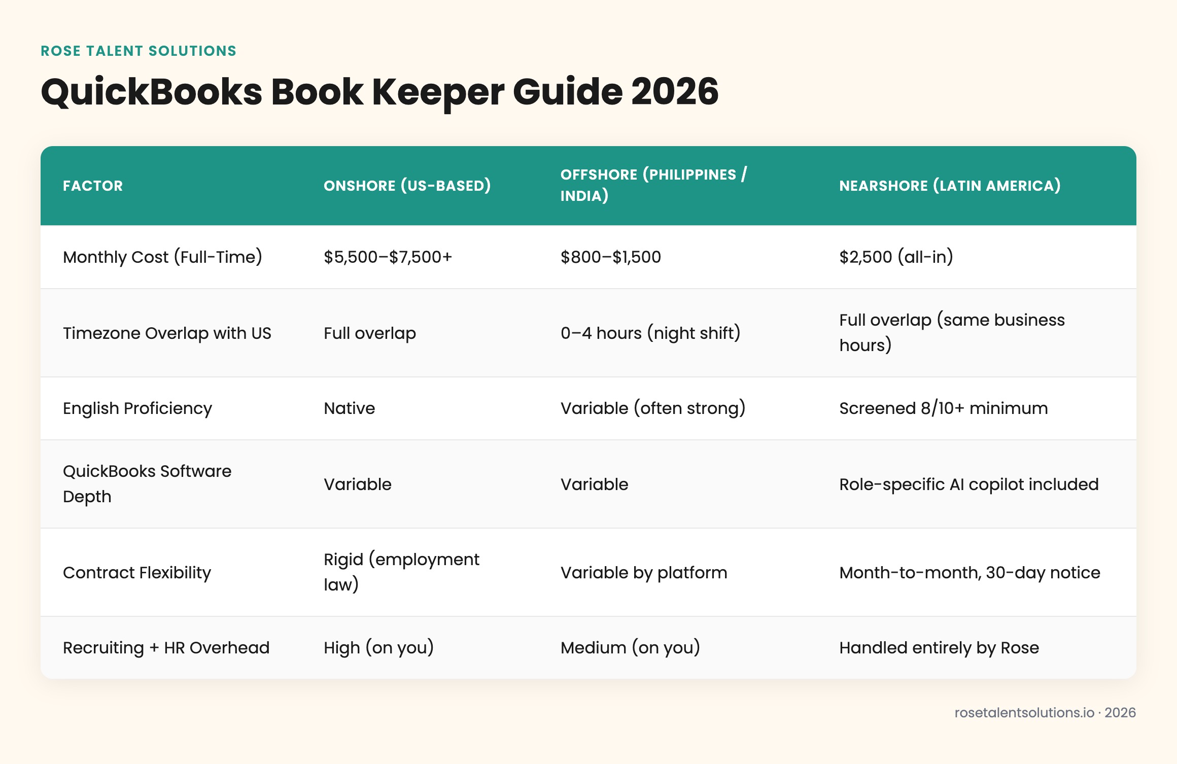 Comparison table of onshore, offshore, and nearshore QuickBooks bookkeeper options by cost, timezone, English proficiency, an