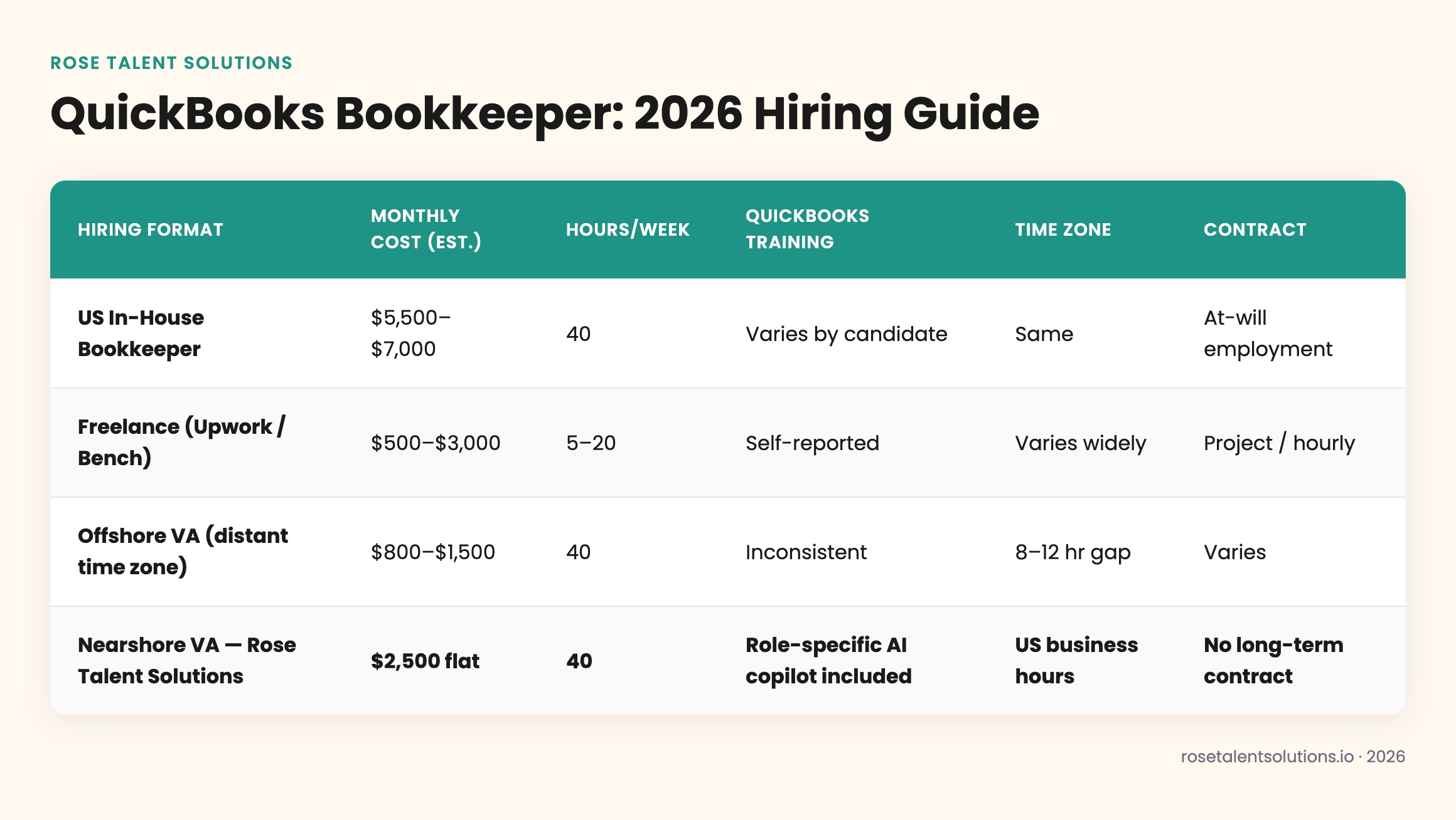 Comparison table of QuickBooks bookkeeper hiring formats by cost, hours, timezone, training, and contract flexibility 2026