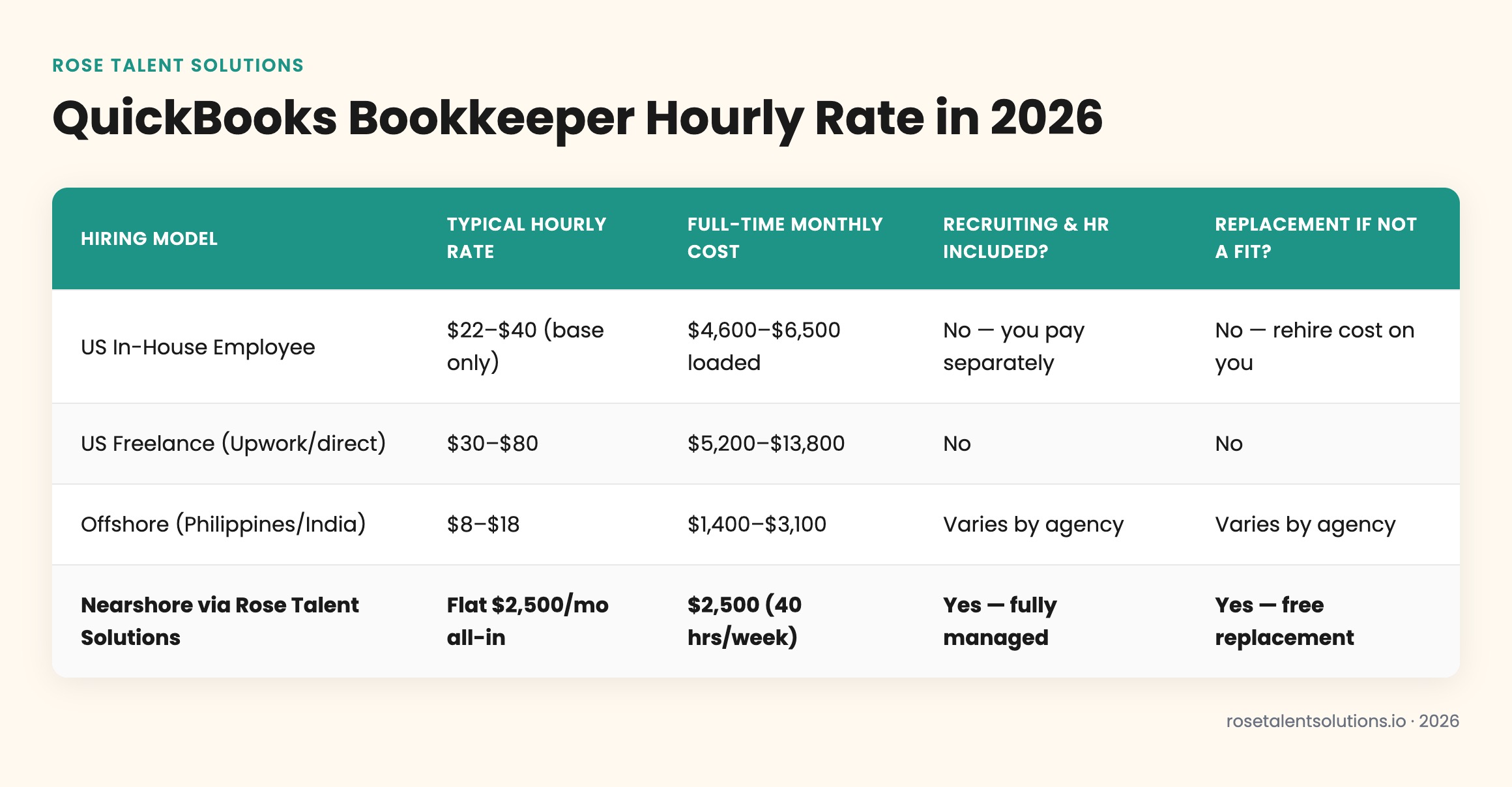 QuickBooks bookkeeper hourly rate comparison table: cost, coverage, and risk by hiring option 2026