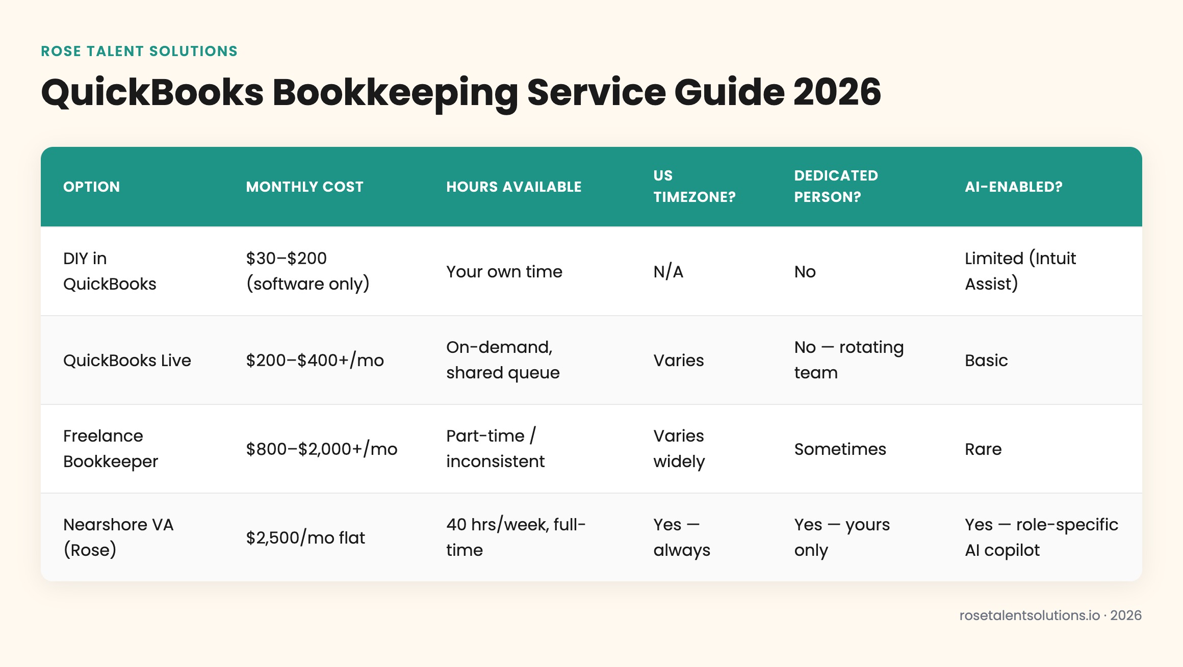 QuickBooks bookkeeping service comparison table: DIY, QuickBooks Live, freelance bookkeeper, and nearshore VA costs and featu