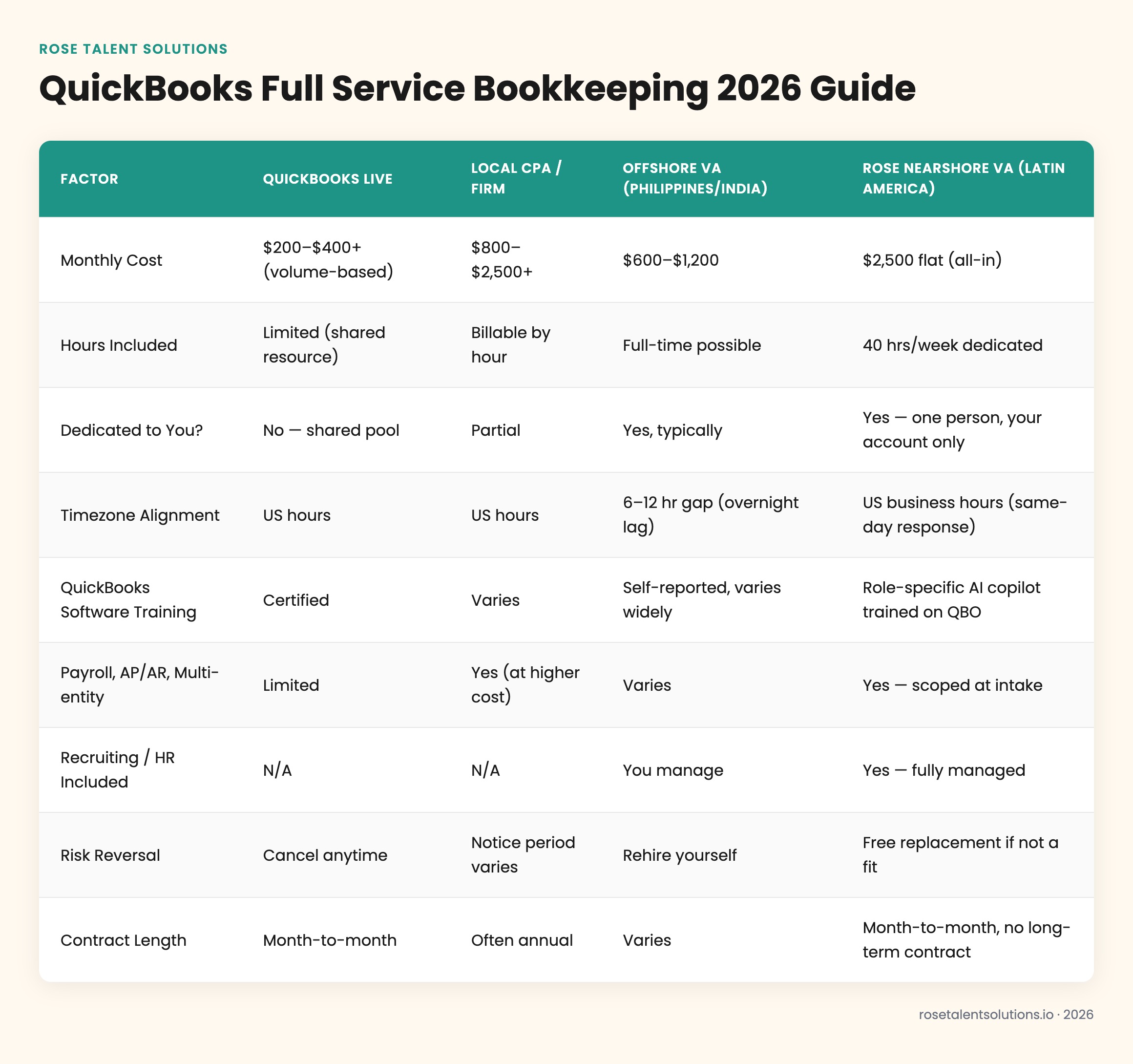 QuickBooks full service bookkeeping comparison table: Live, CPA firm, offshore VA, nearshore VA pricing, hours, timezone, sof