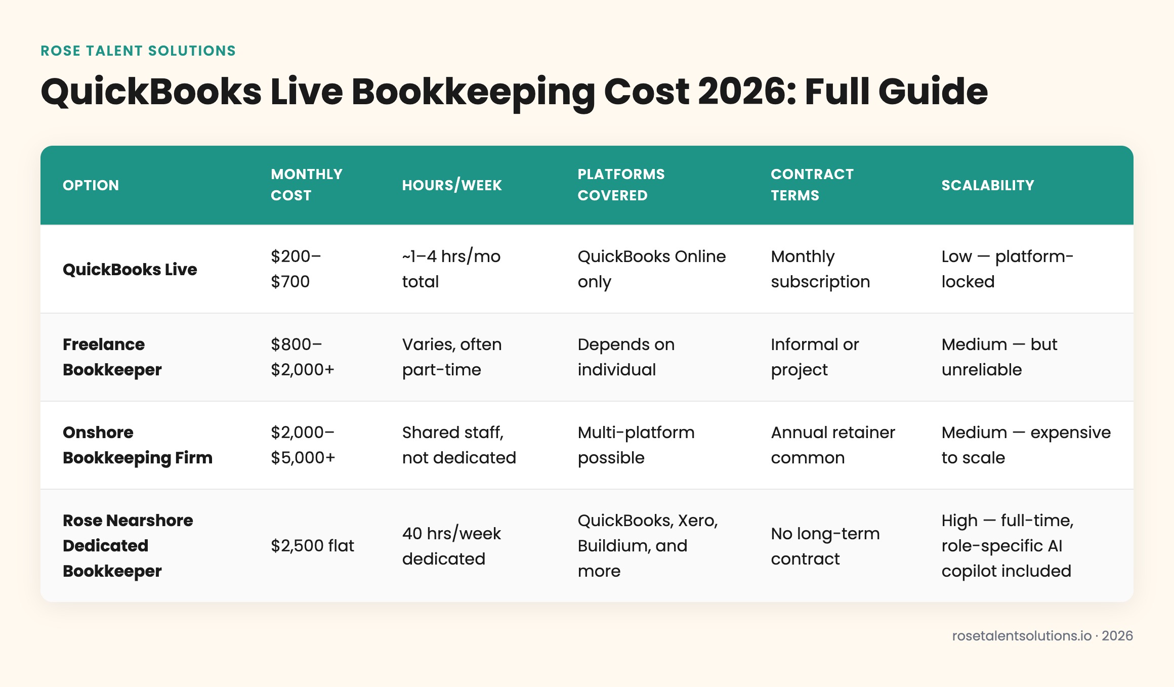 QuickBooks Live vs freelancer vs firm vs nearshore bookkeeper cost comparison table 2026
