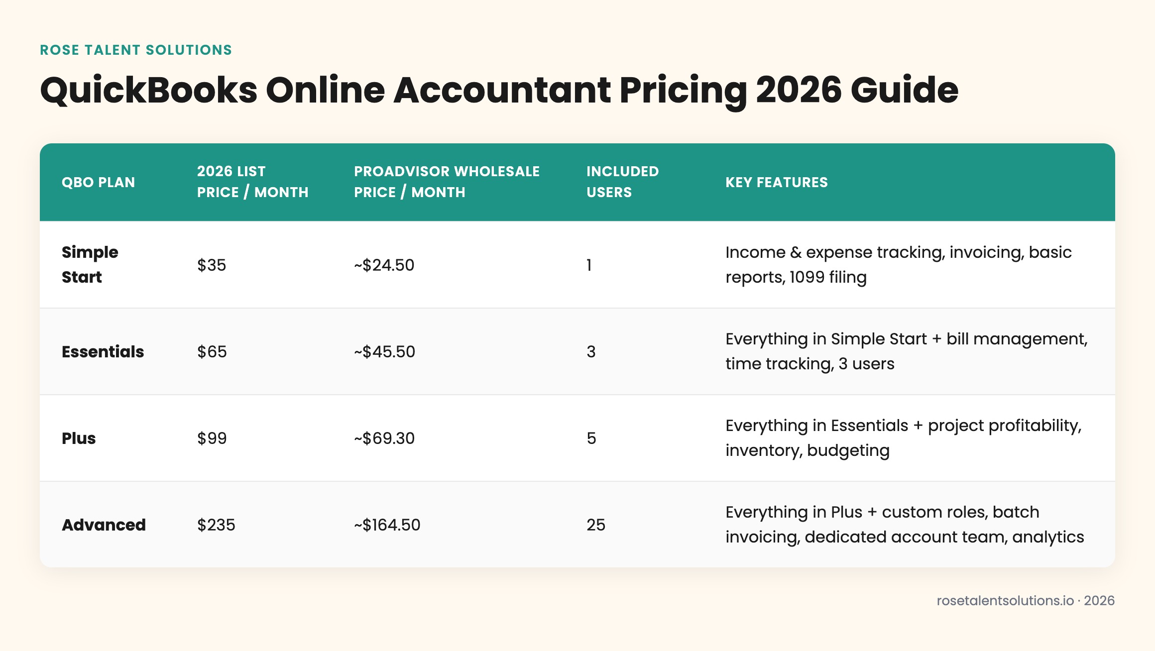 QuickBooks Online 2026 pricing plans comparison table showing tiers, user limits, and accountant features