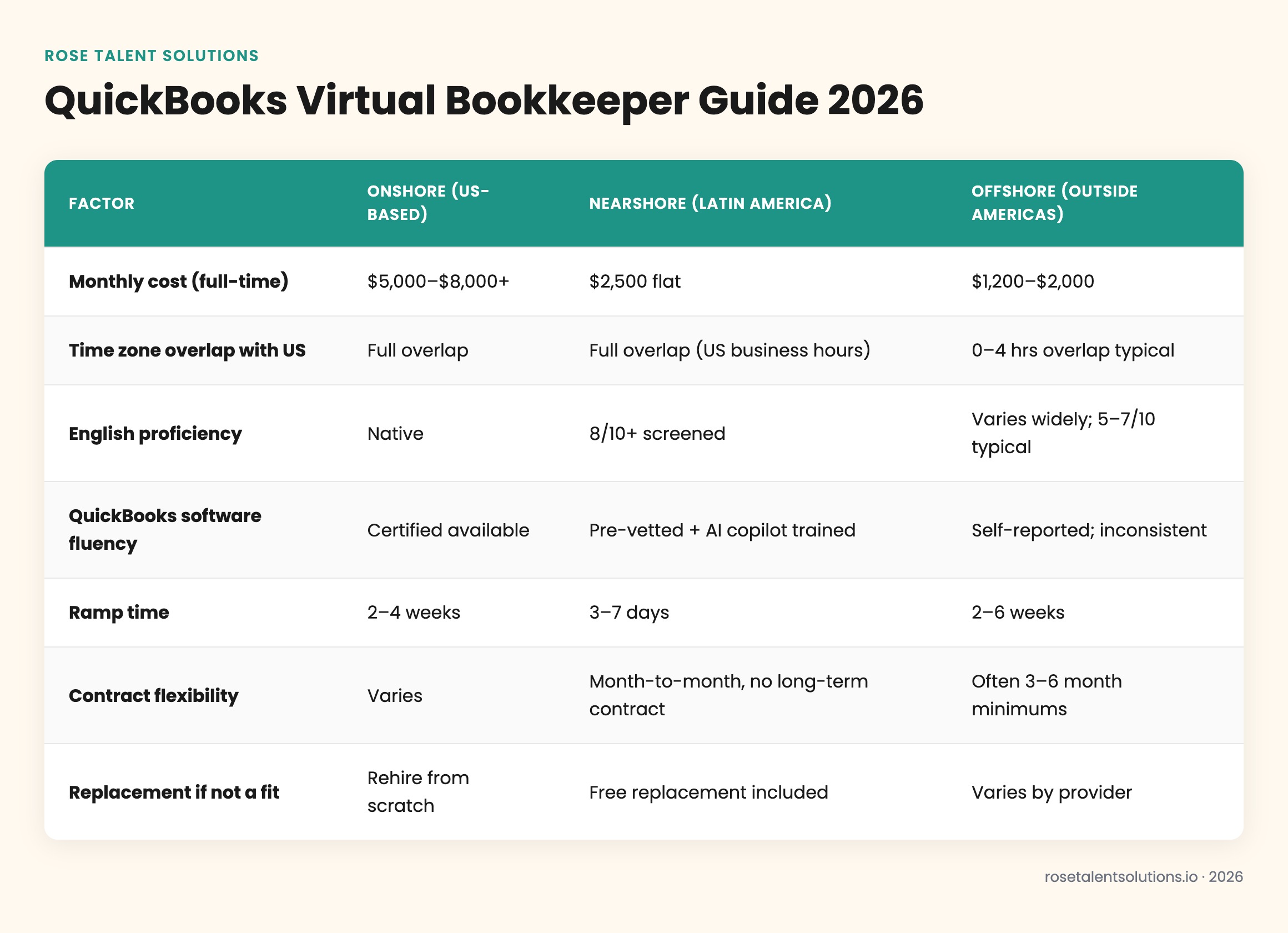 Comparison table of onshore, nearshore, and offshore QuickBooks virtual bookkeeper options by cost, timezone, and ramp speed.