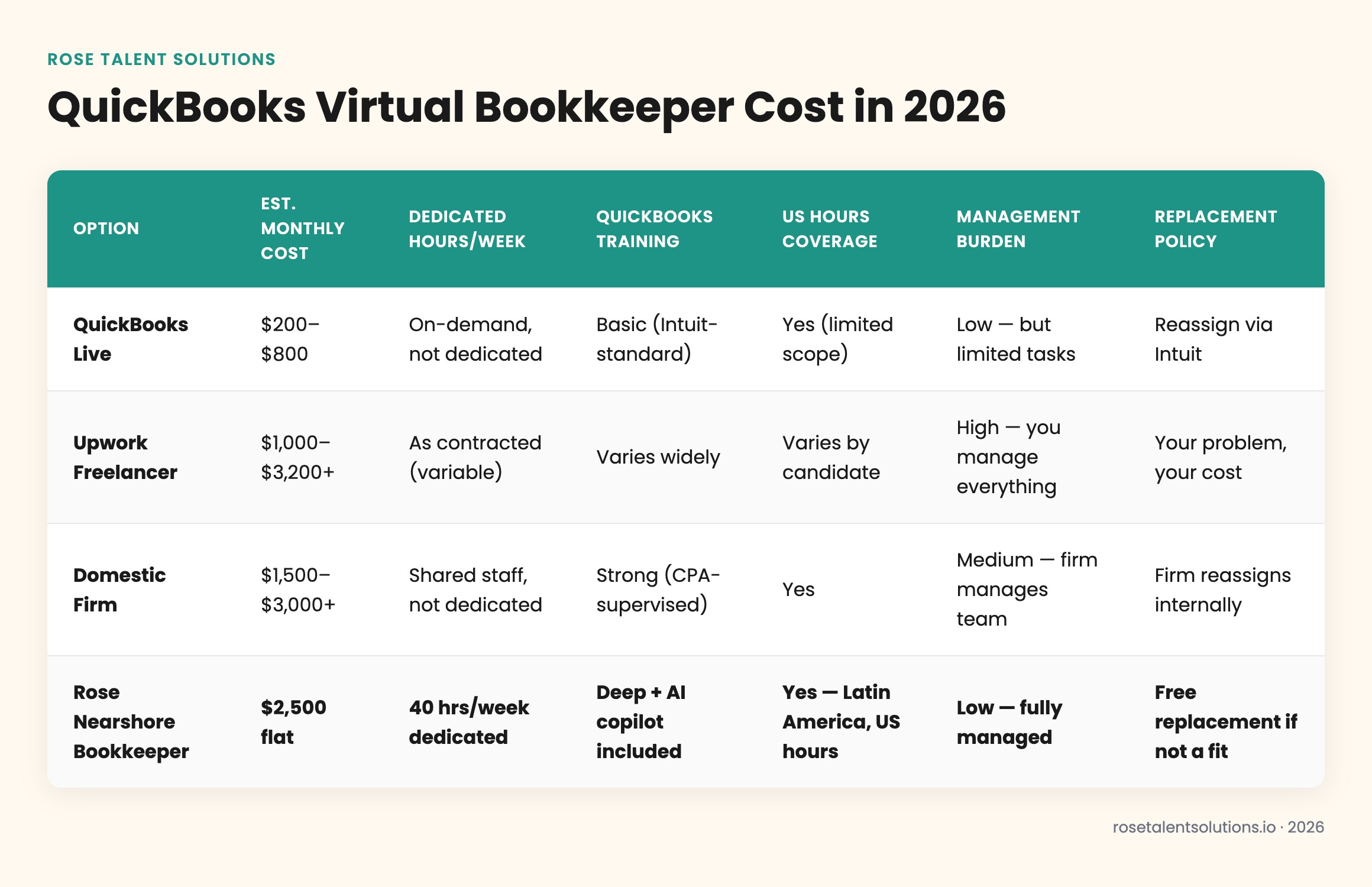 QuickBooks virtual bookkeeper cost comparison table: Live vs Upwork freelancers vs domestic firms vs nearshore bookkeepers