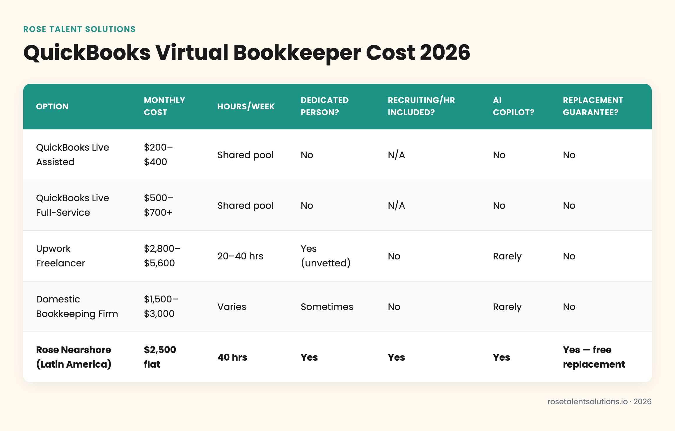 Comparison table of QuickBooks virtual bookkeeper cost options: Live, freelance, domestic firms, and nearshore services 2026