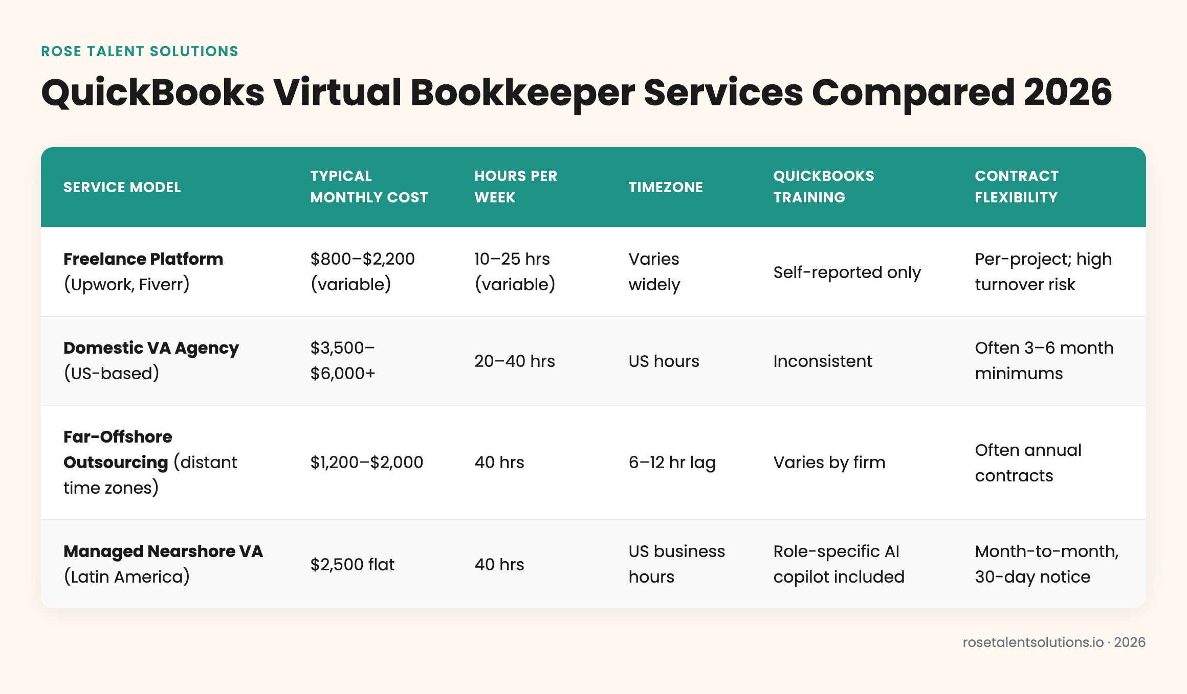 QuickBooks virtual bookkeeper services compared: cost, hours, timezone, training, and contract flexibility table 2026