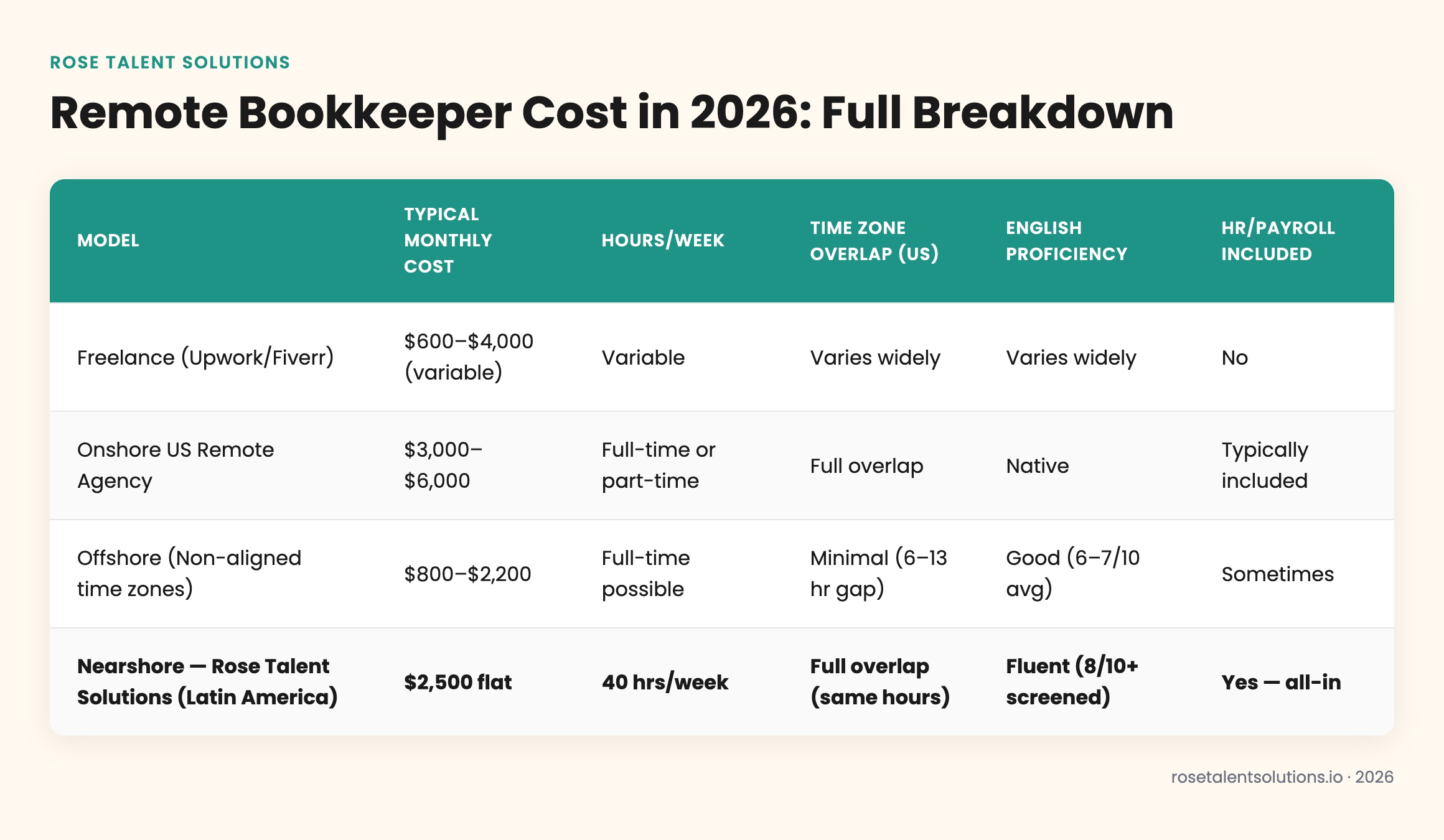 Comparison table of remote bookkeeper costs by hiring model: freelance, agency, offshore, and nearshore pricing