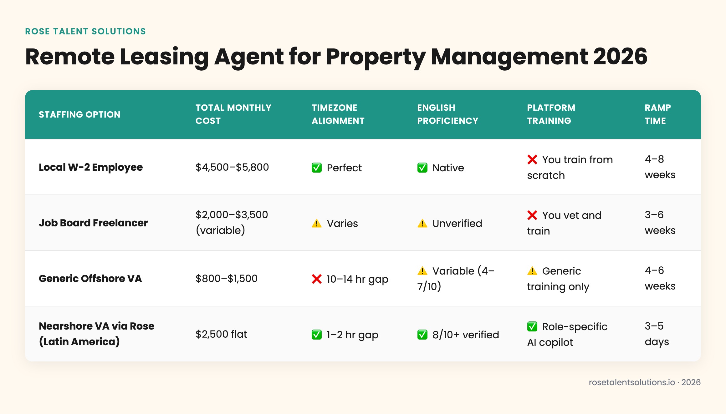 Remote leasing agent cost, timezone, and proficiency comparison: onshore vs offshore vs nearshore