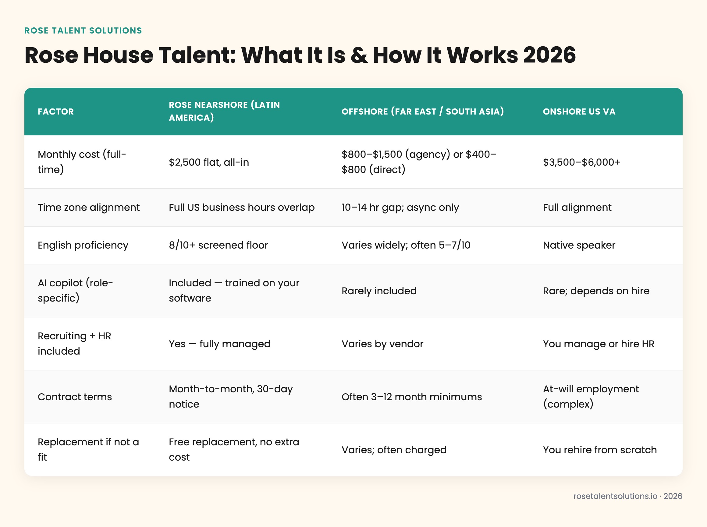 Nearshore, offshore, onshore staffing comparison table showing cost, time zone, language, ramp speed for Rose House Talent