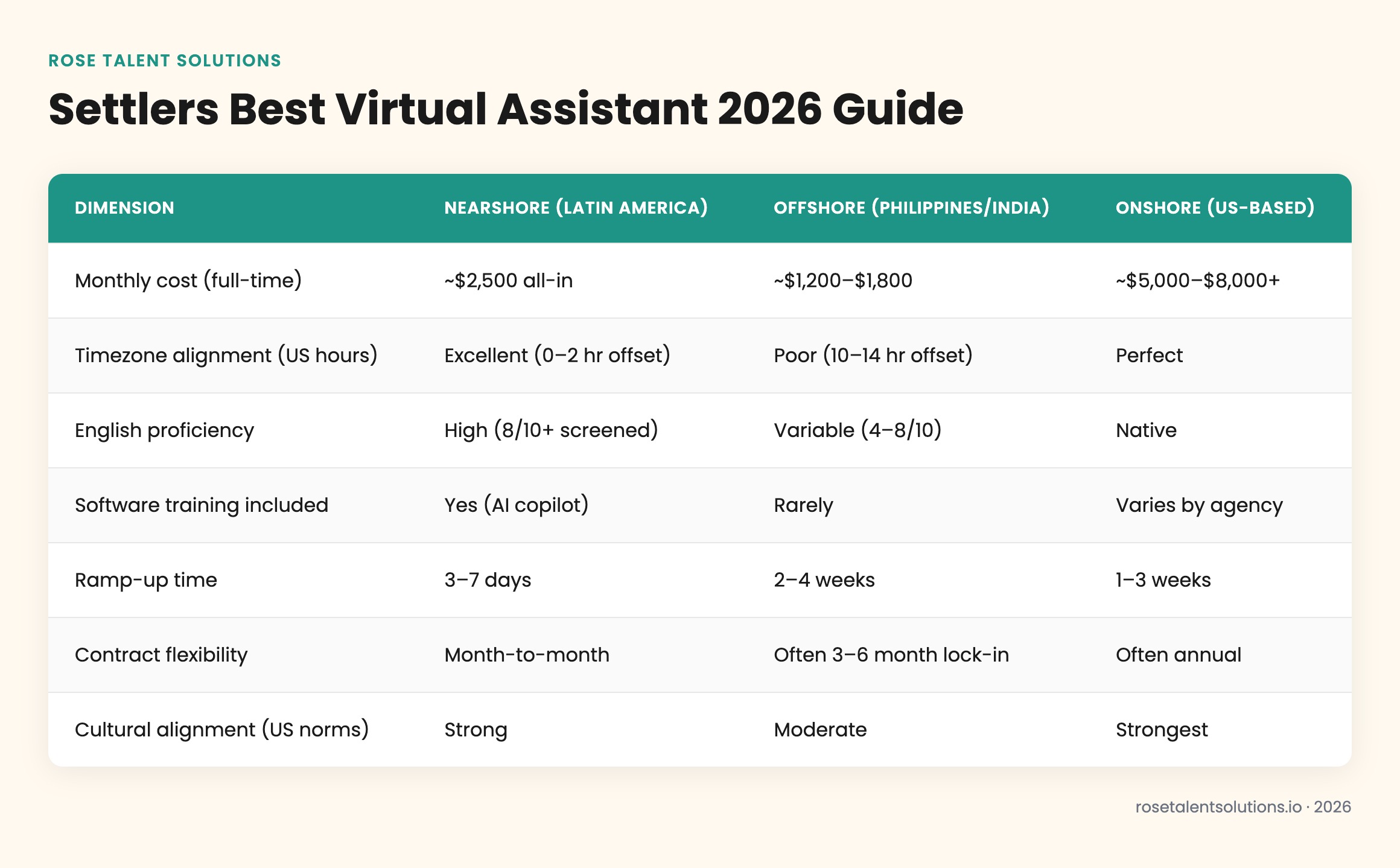 Comparison table: nearshore, offshore, onshore virtual assistants by cost, timezone, English, software for settlers 2026