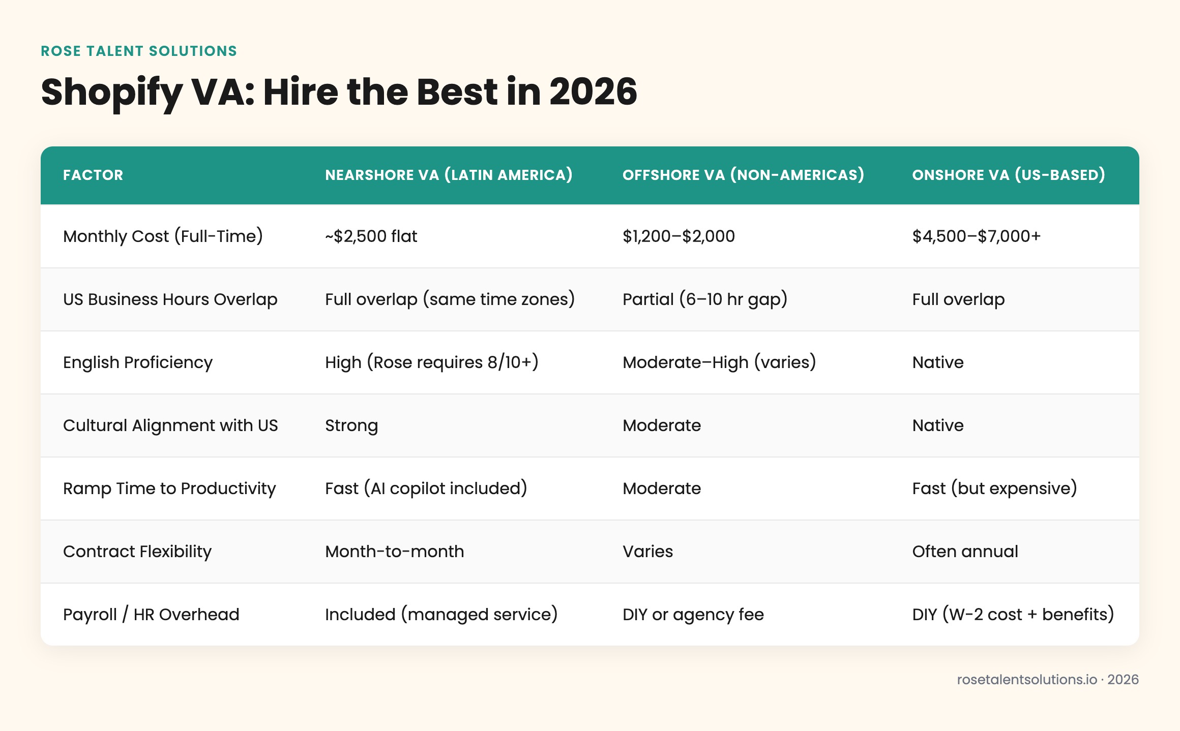 Comparison table of nearshore, offshore, and onshore Shopify VA options by cost, timezone, English fluency, and speed.