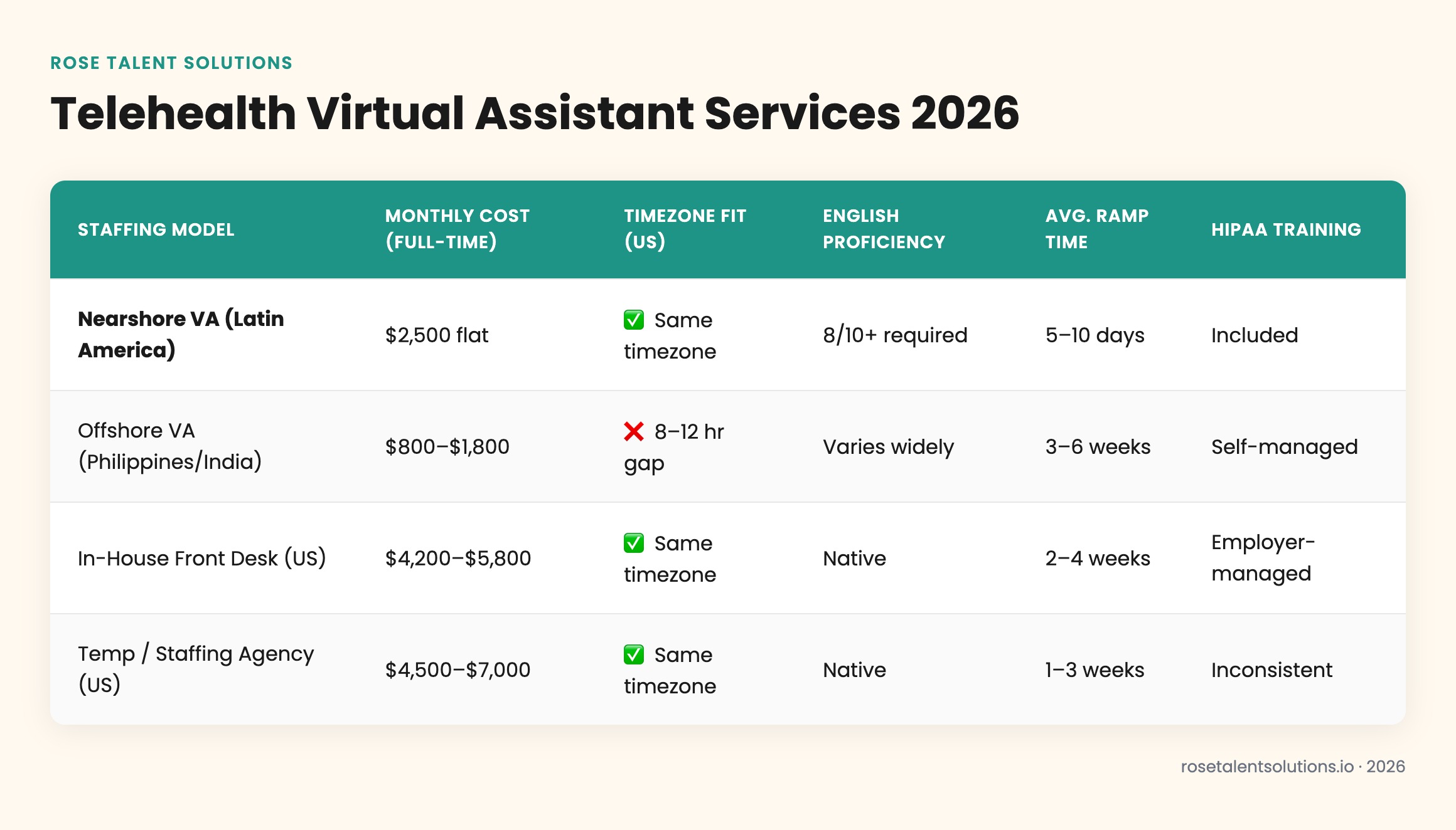 Comparison table of nearshore, offshore, and in-house telehealth virtual assistant staffing by cost, timezone, English, and r
