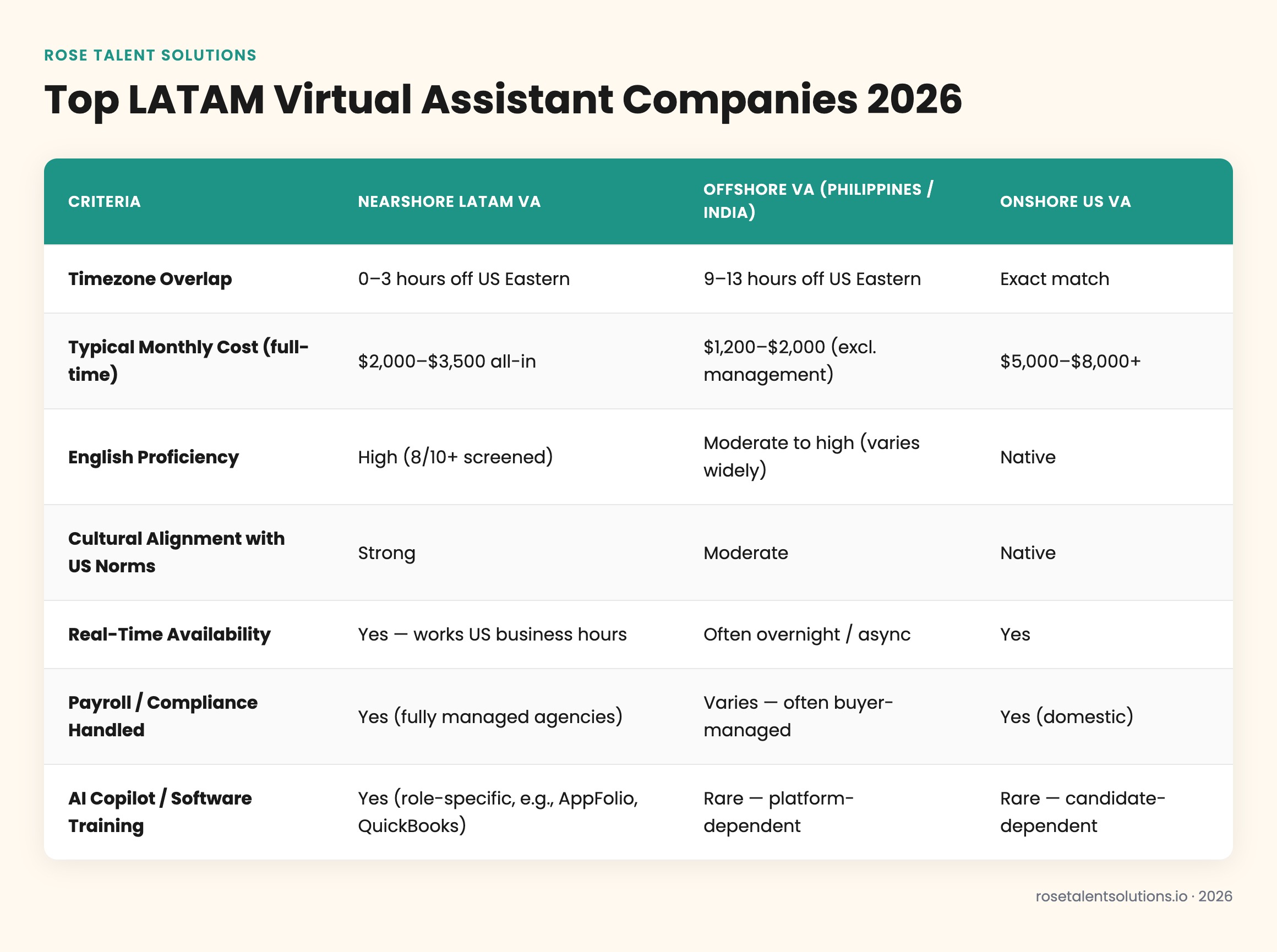 Comparison table of LATAM, Philippine, Indian, and US virtual assistants by hiring criteria