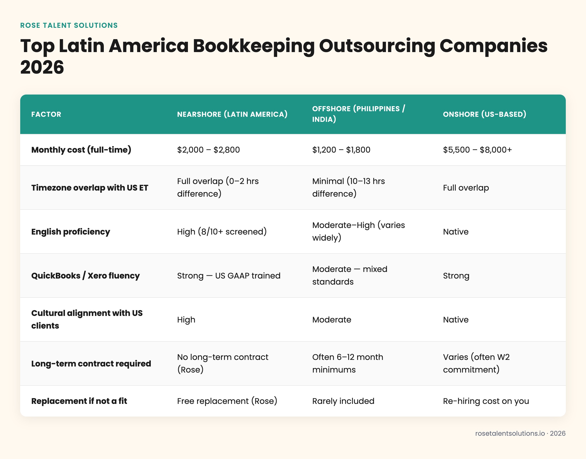 Comparison table: Latin America vs Philippines/India vs US bookkeeping outsourcing by cost, timezone, English, and software.