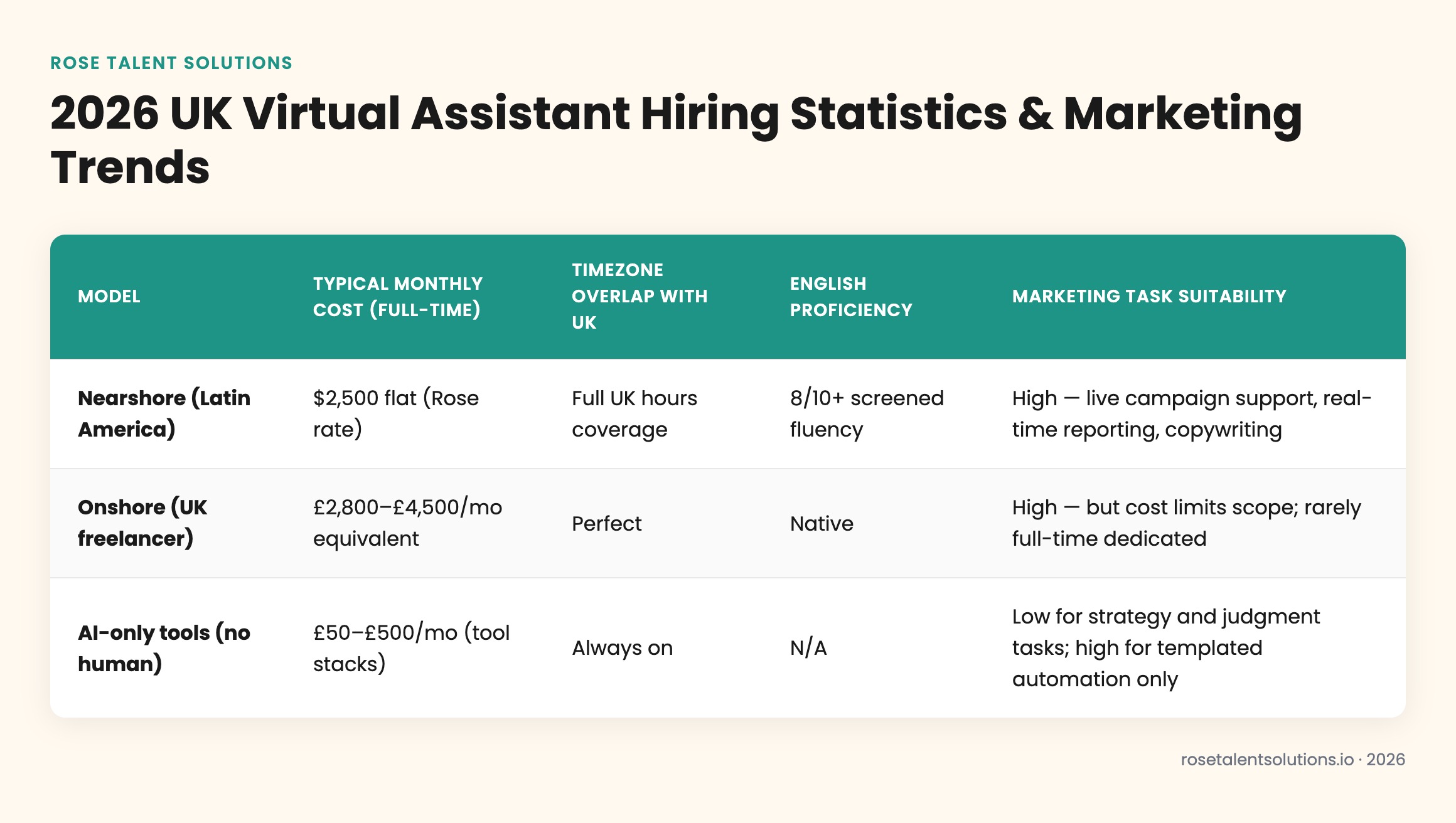 Comparison table: nearshore vs onshore vs AI virtual assistants for UK marketing teams by cost, timezone, language, and suita