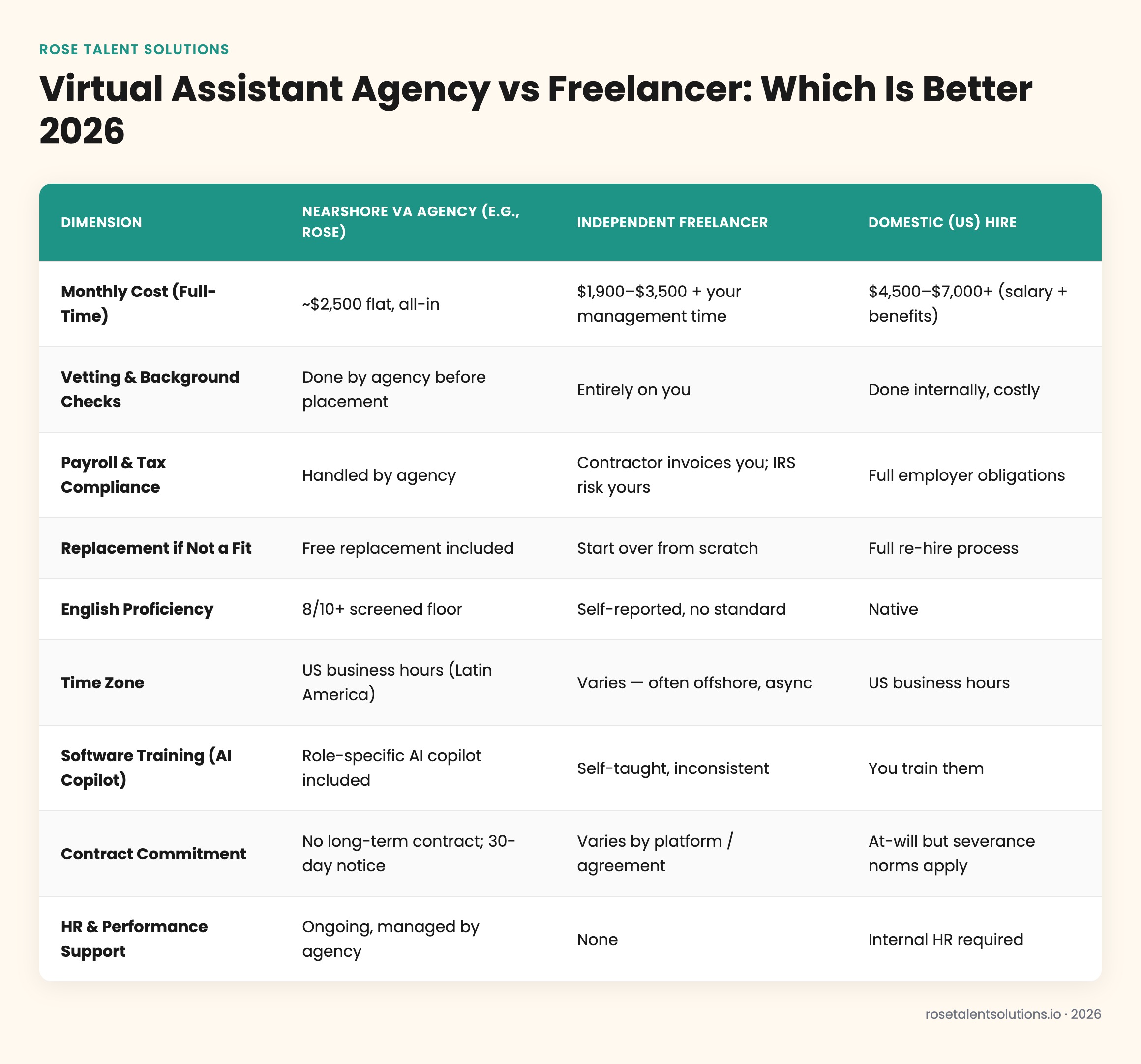VA agency vs freelancer comparison table: cost, reliability, HR support, time zone fit